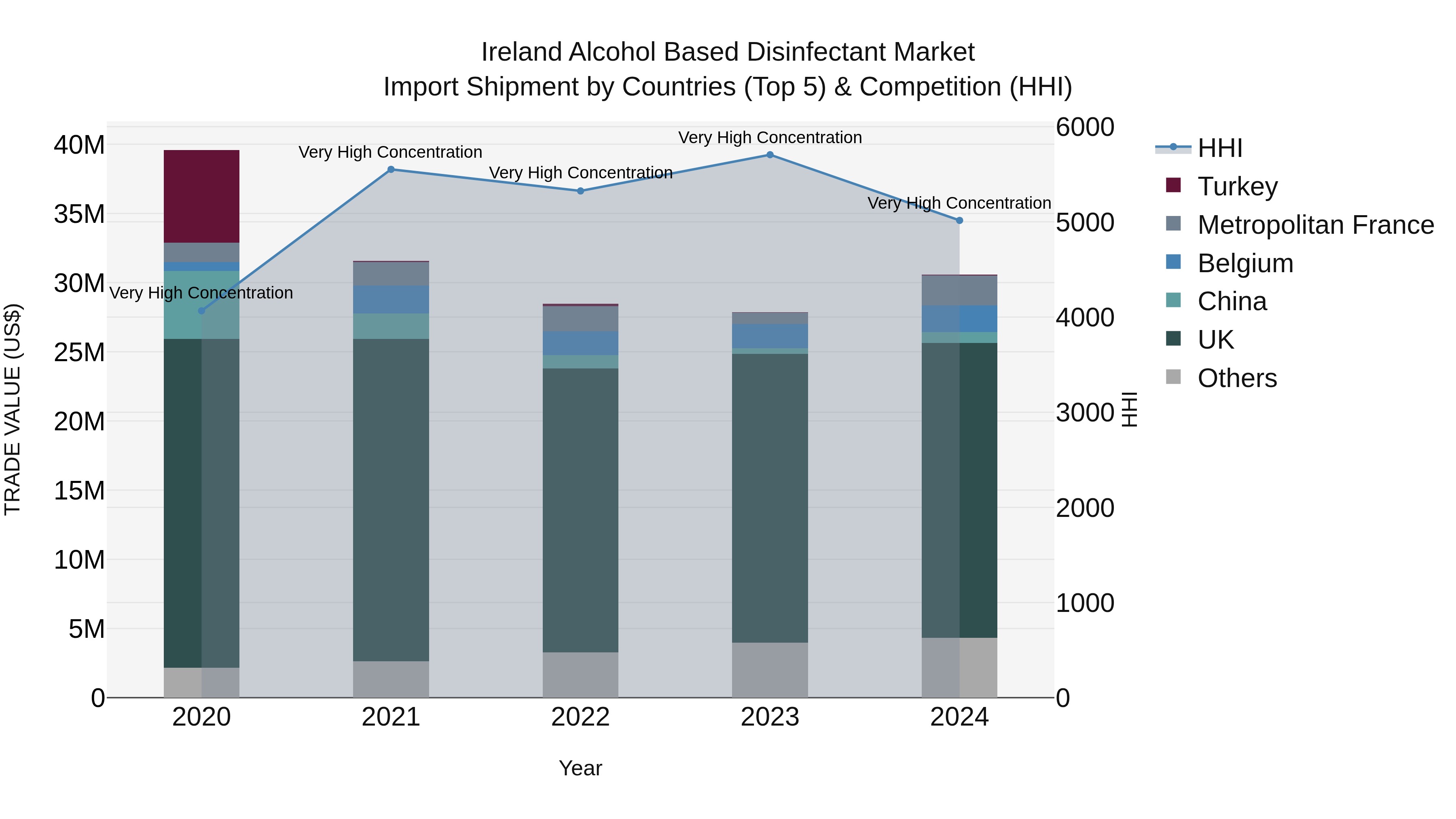 Ireland Alcohol Based Disinfectant Market Top 5 Importing Countries and Market Competition (HHI) Analysis
