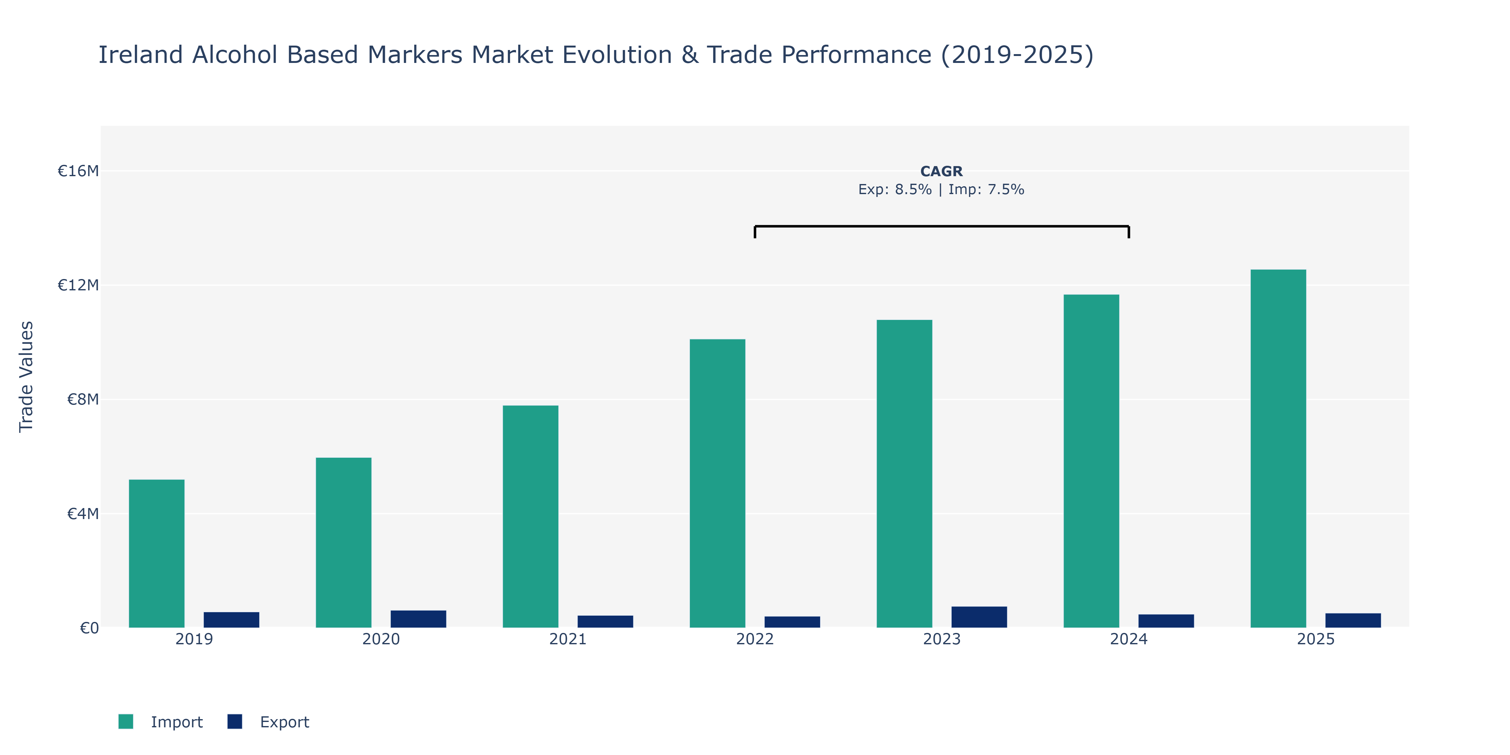 Ireland Alcohol Based Markers Market: Production & Trade Performance (2019-2025)