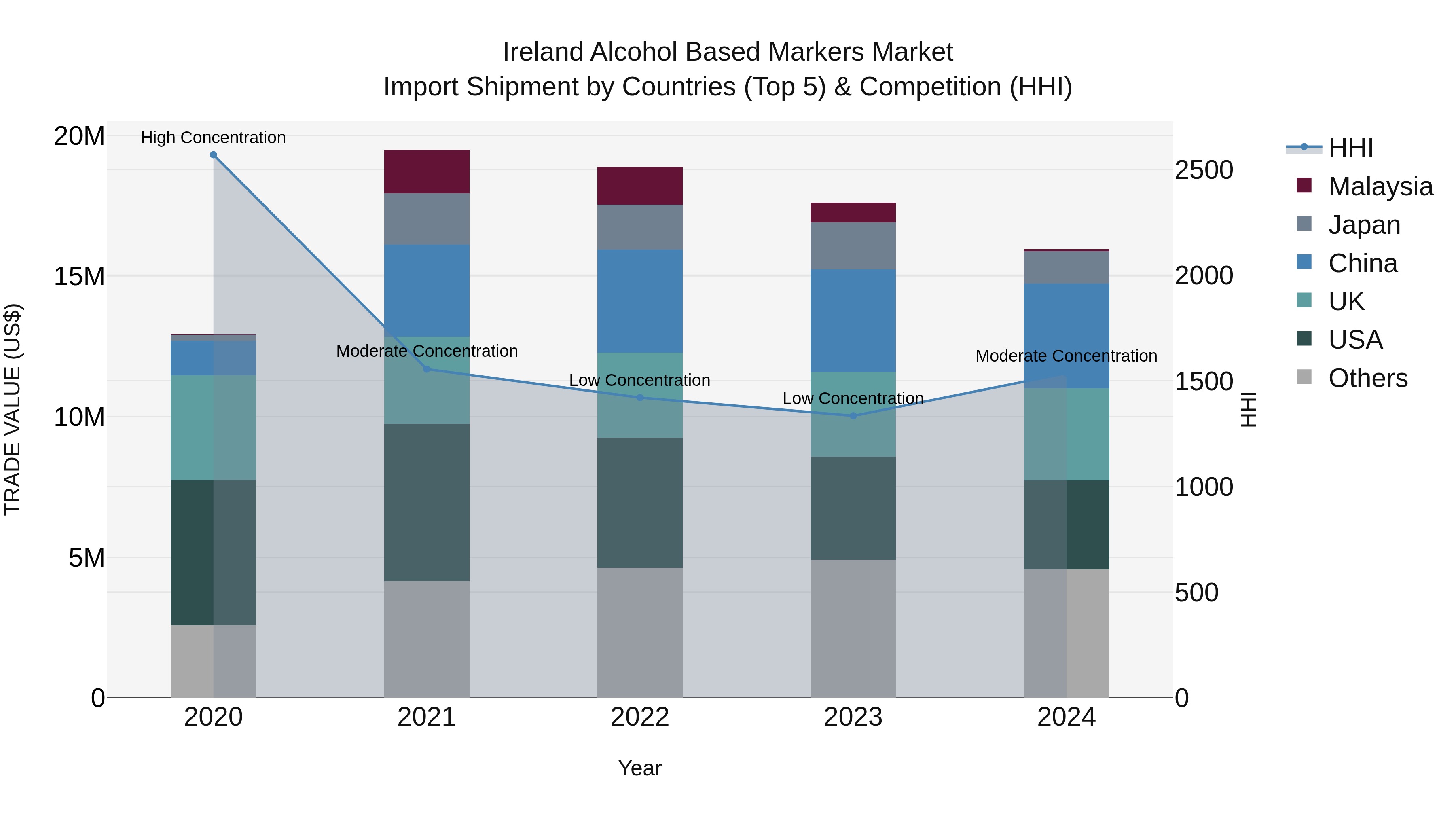 Ireland Alcohol Based Markers Market Top 5 Importing Countries and Market Competition (HHI) Analysis