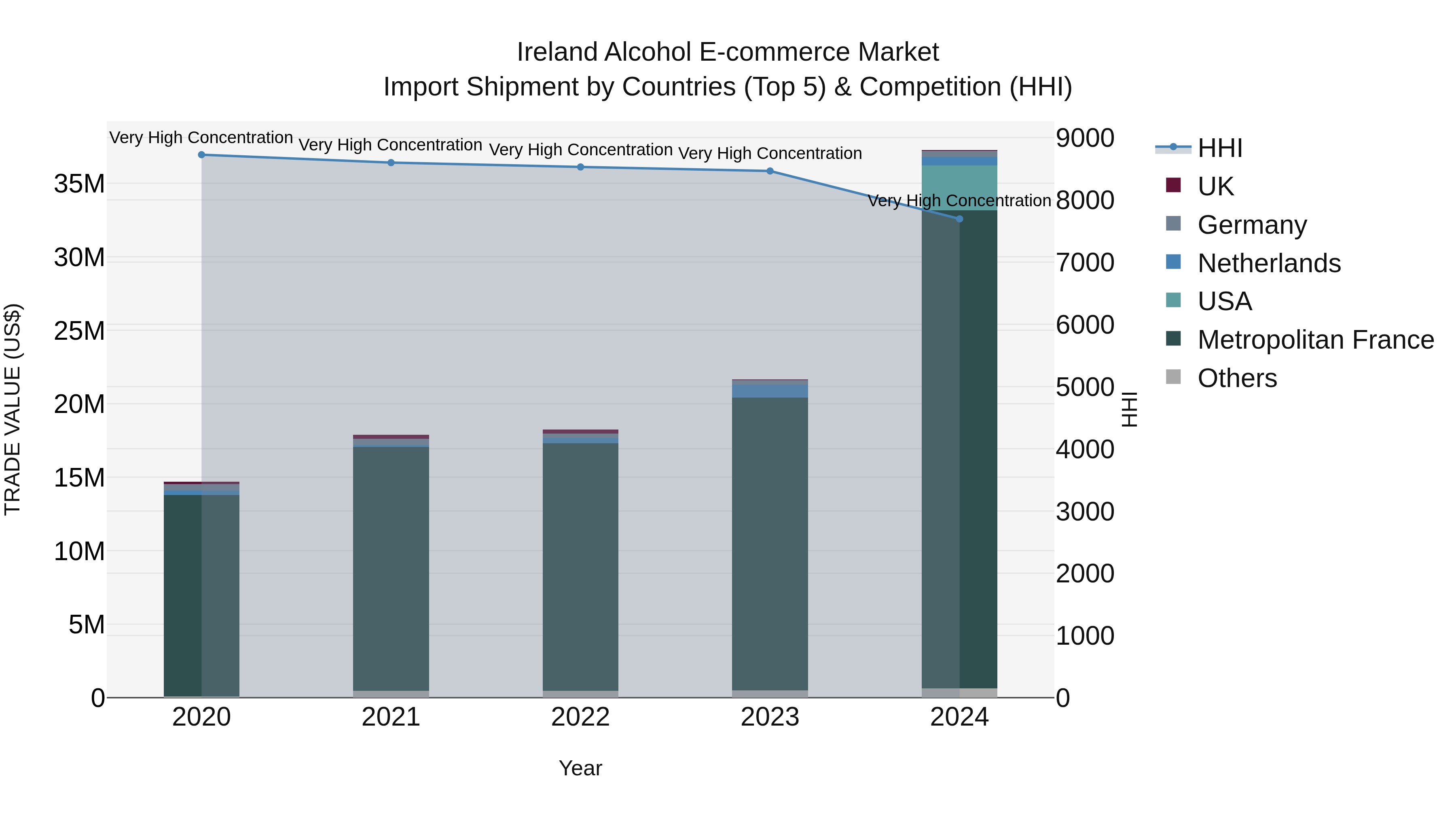 Ireland Alcohol E-commerce Market Top 5 Importing Countries and Market Competition (HHI) Analysis