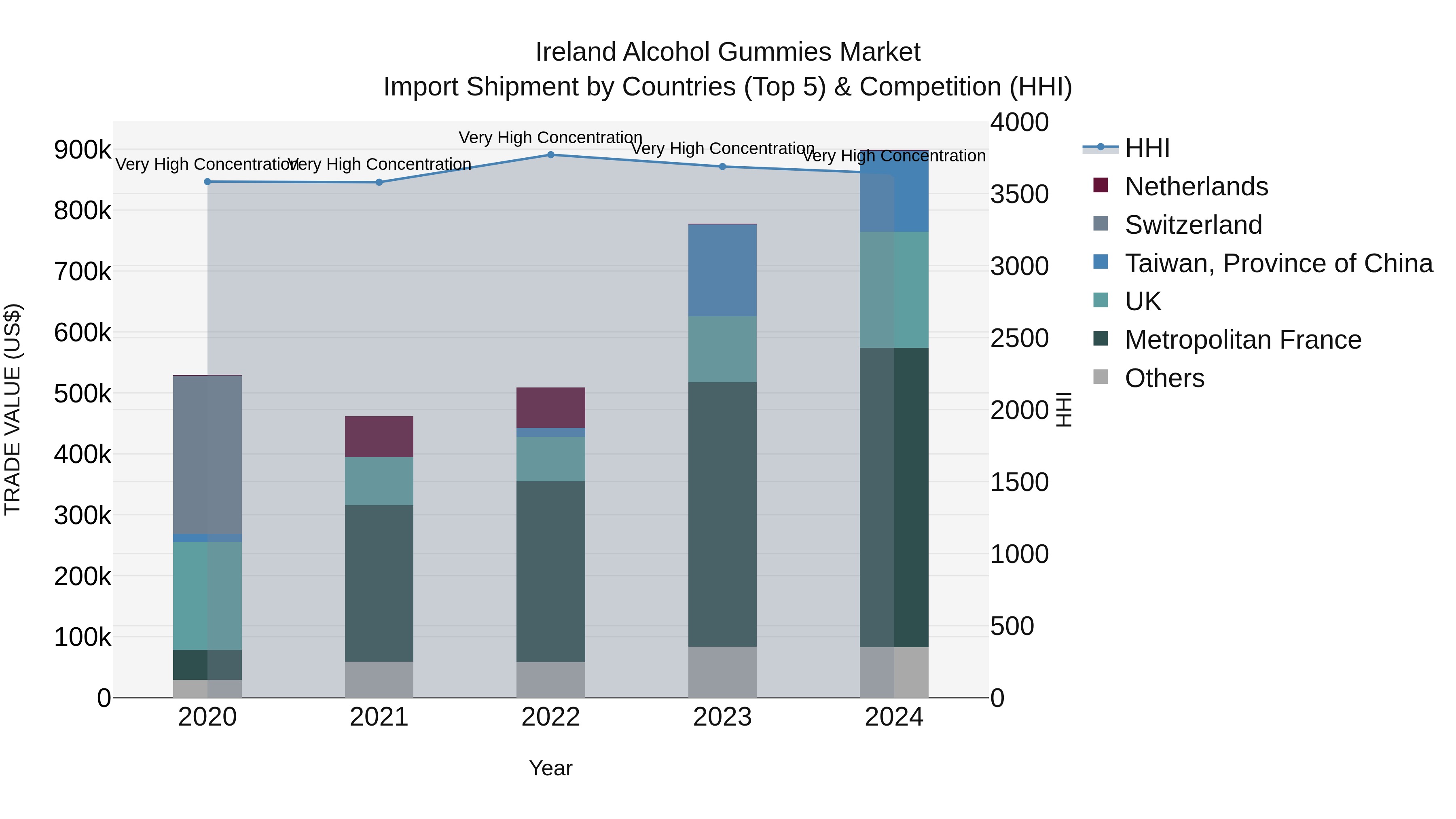 Ireland Alcohol Gummies Market Top 5 Importing Countries and Market Competition (HHI) Analysis