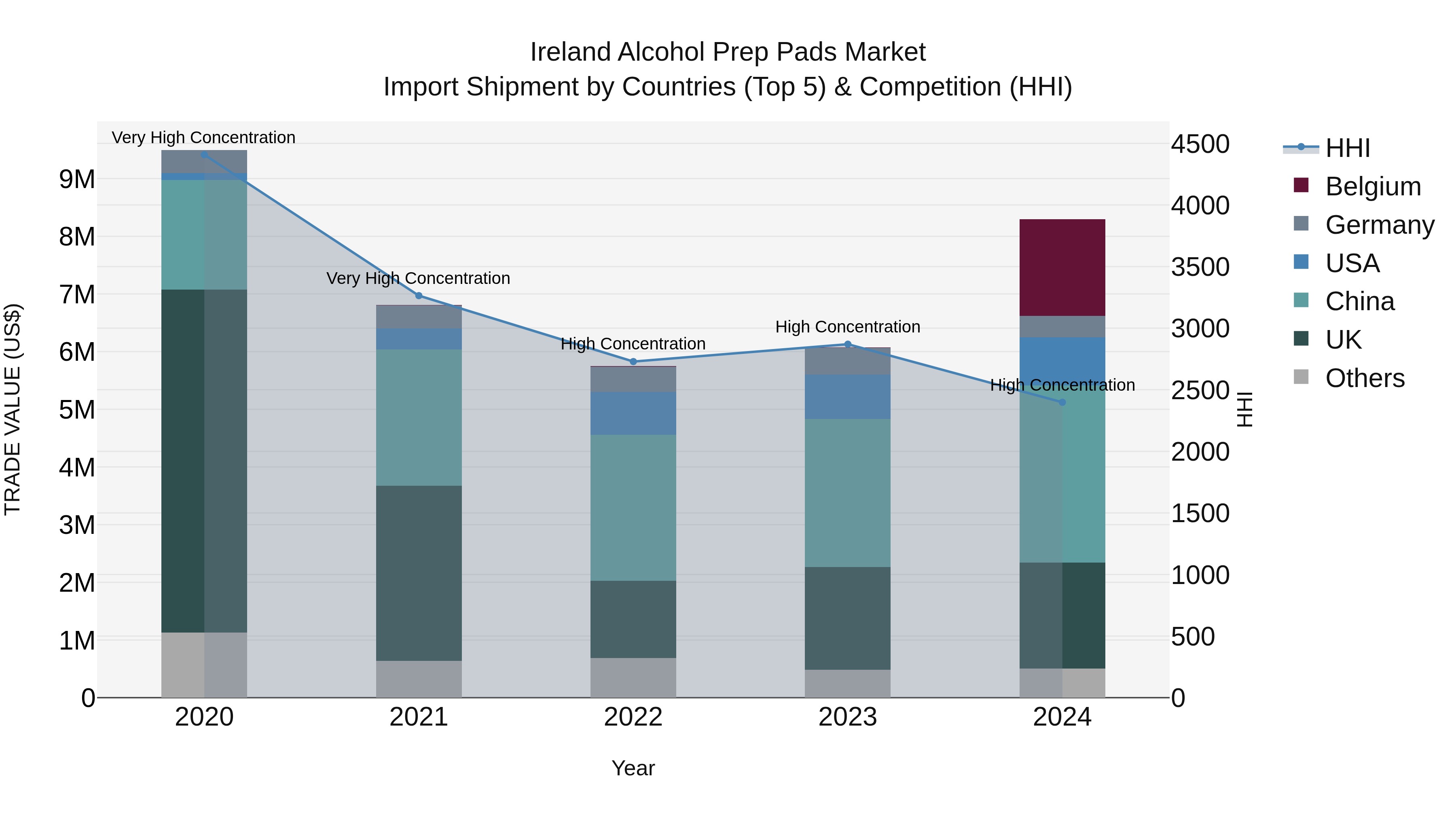 Ireland Alcohol Prep Pads Market Top 5 Importing Countries and Market Competition (HHI) Analysis