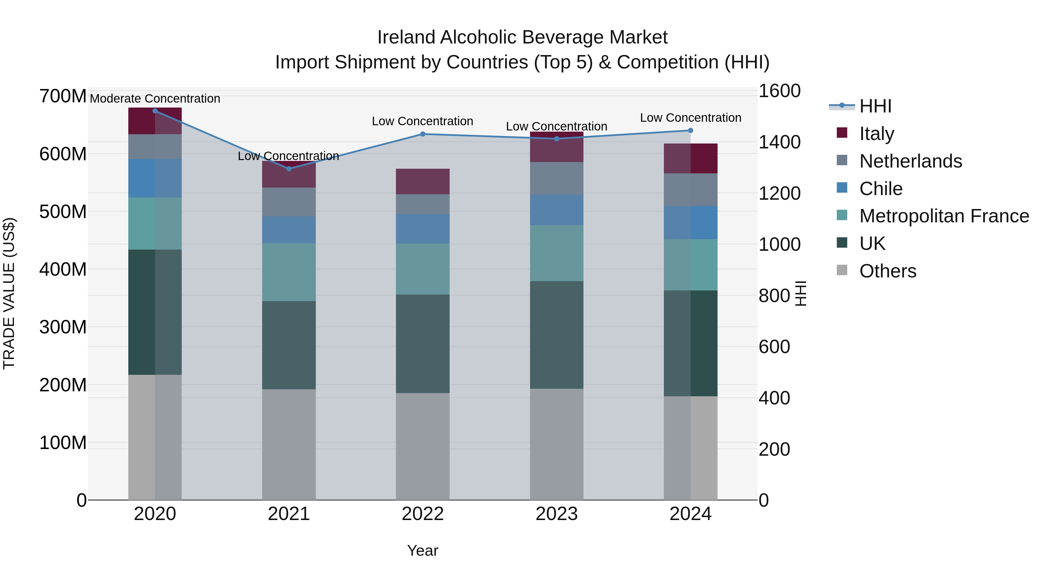 Ireland Alcoholic Beverage Market Top 5 Importing Countries and Market Competition (HHI) Analysis