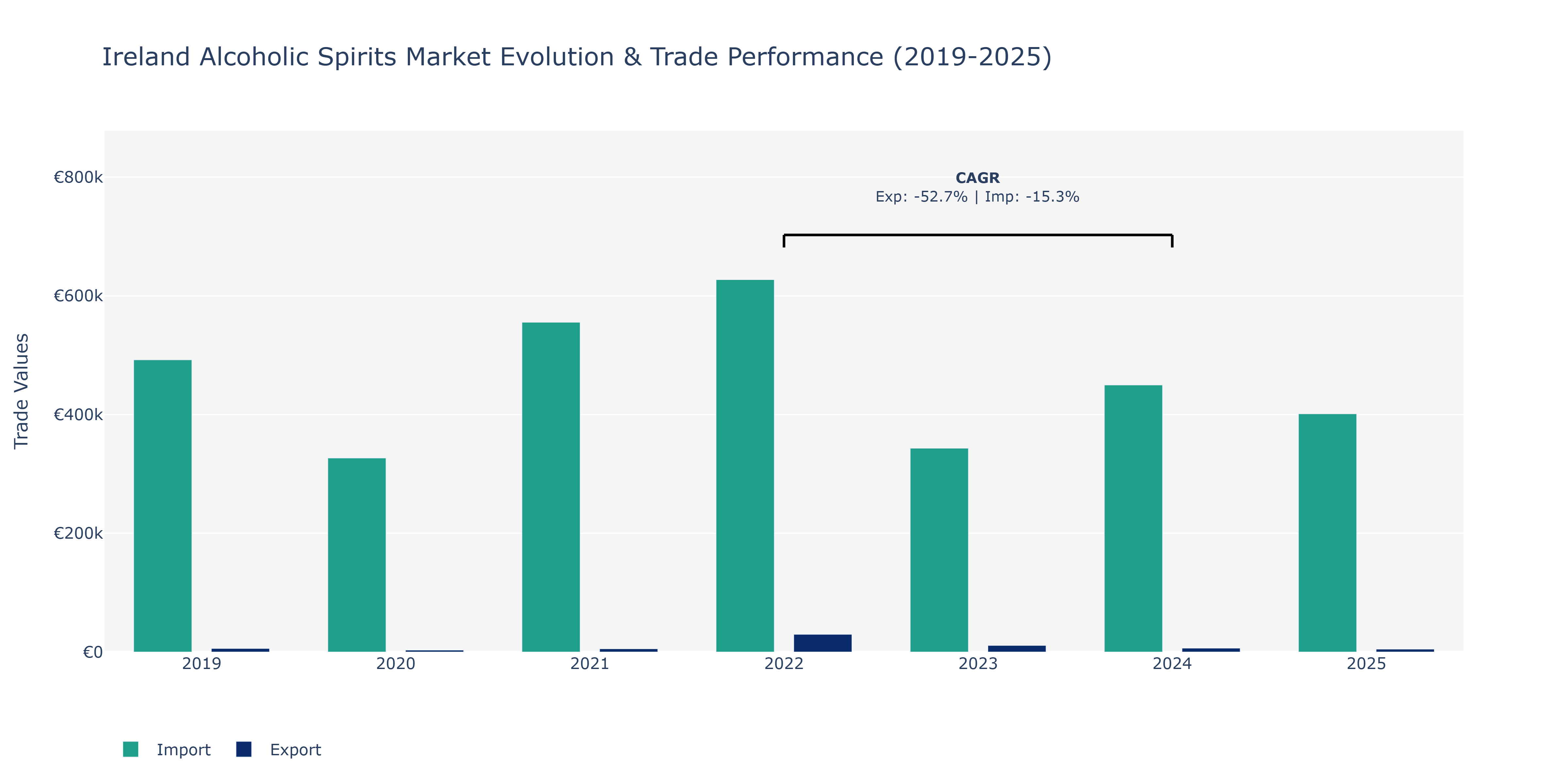 Ireland Alcoholic Spirits Market: Production & Trade Performance (2019-2025)