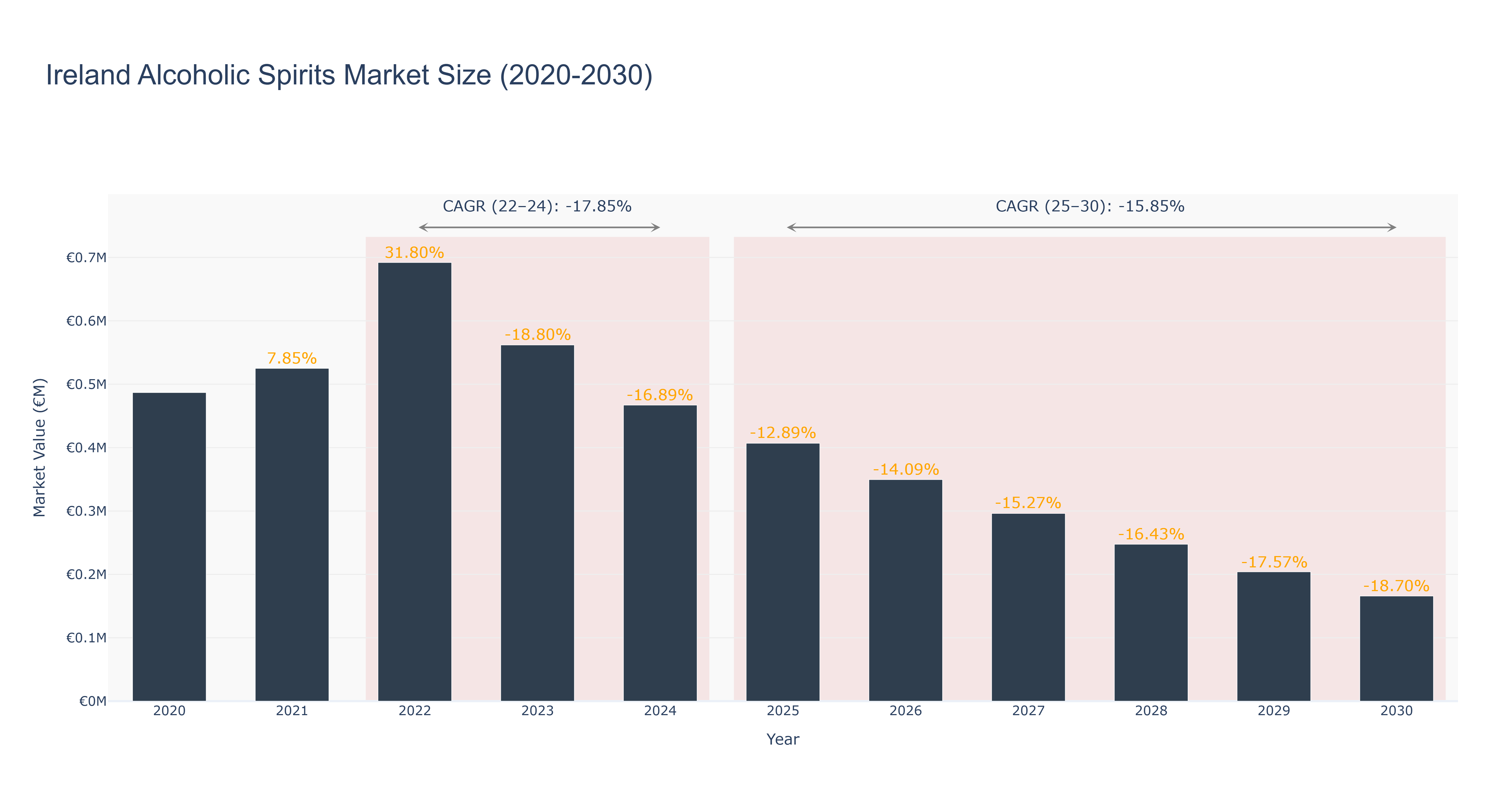 Ireland Alcoholic Spirits Market Size (2020-2030)