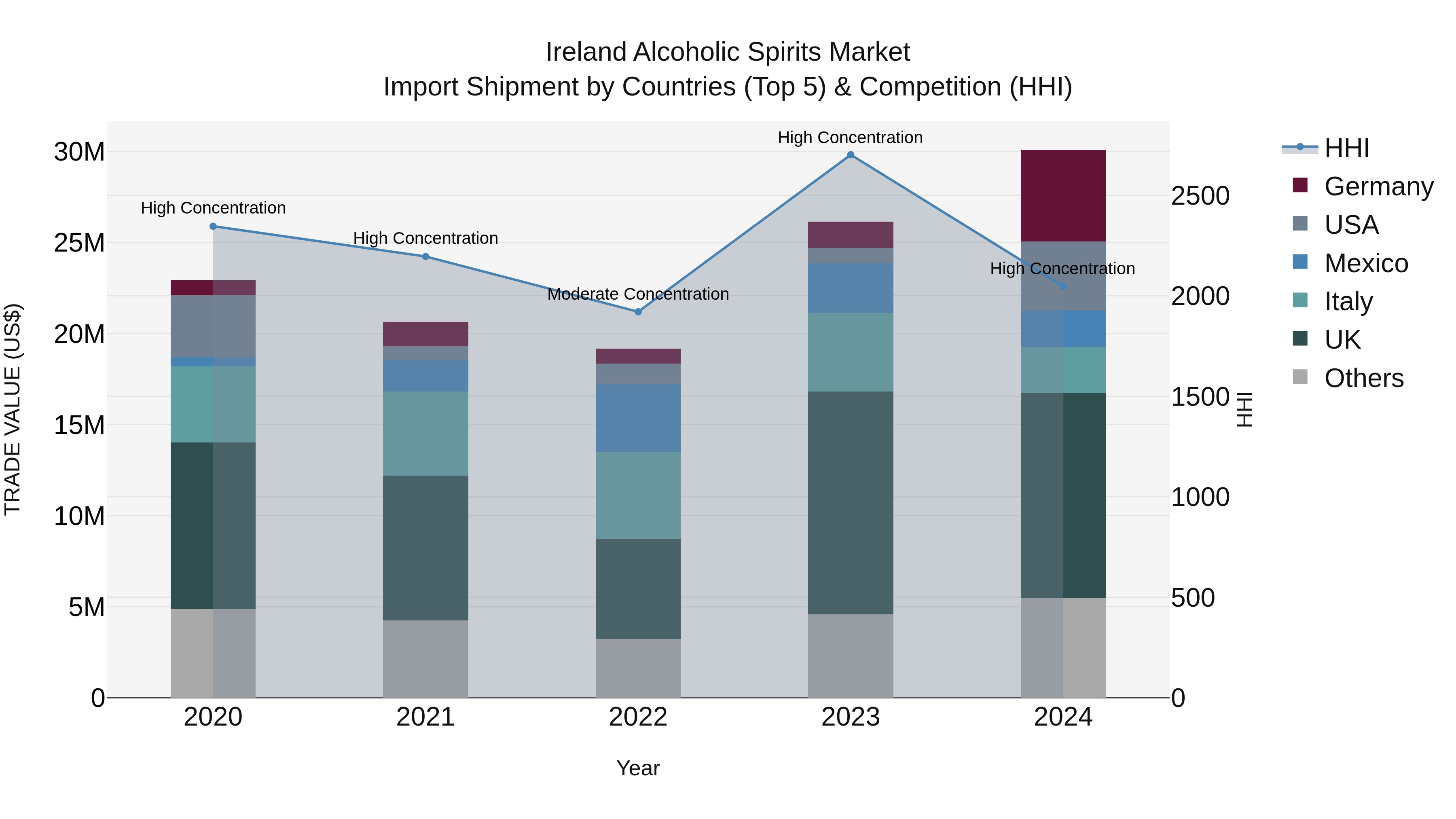 Ireland Alcoholic Spirits Market Top 5 Importing Countries and Market Competition (HHI) Analysis