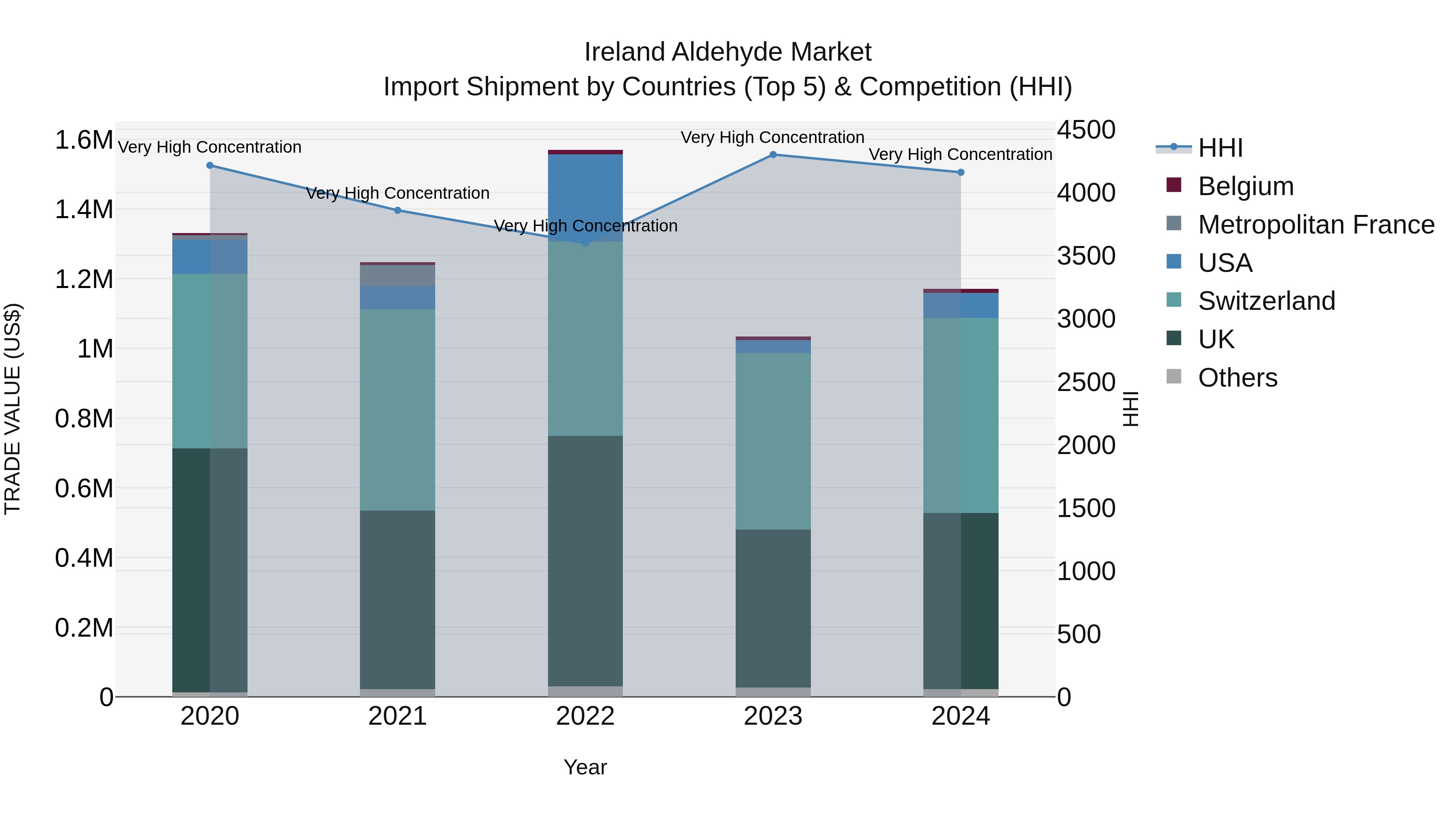 Ireland Aldehyde Market Top 5 Importing Countries and Market Competition (HHI) Analysis