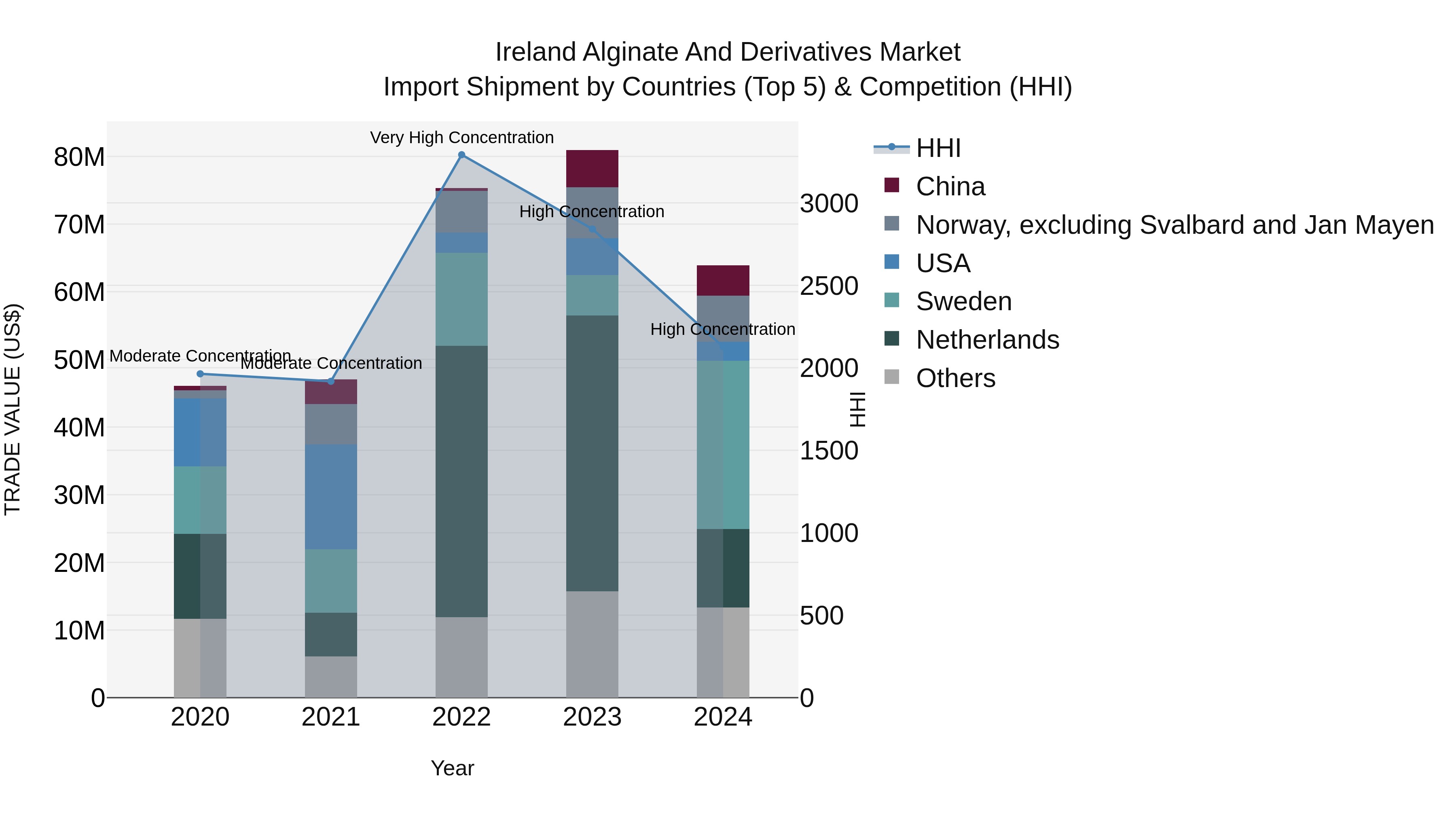 Ireland Alginate and Derivatives Market Top 5 Importing Countries and Market Competition (HHI) Analysis