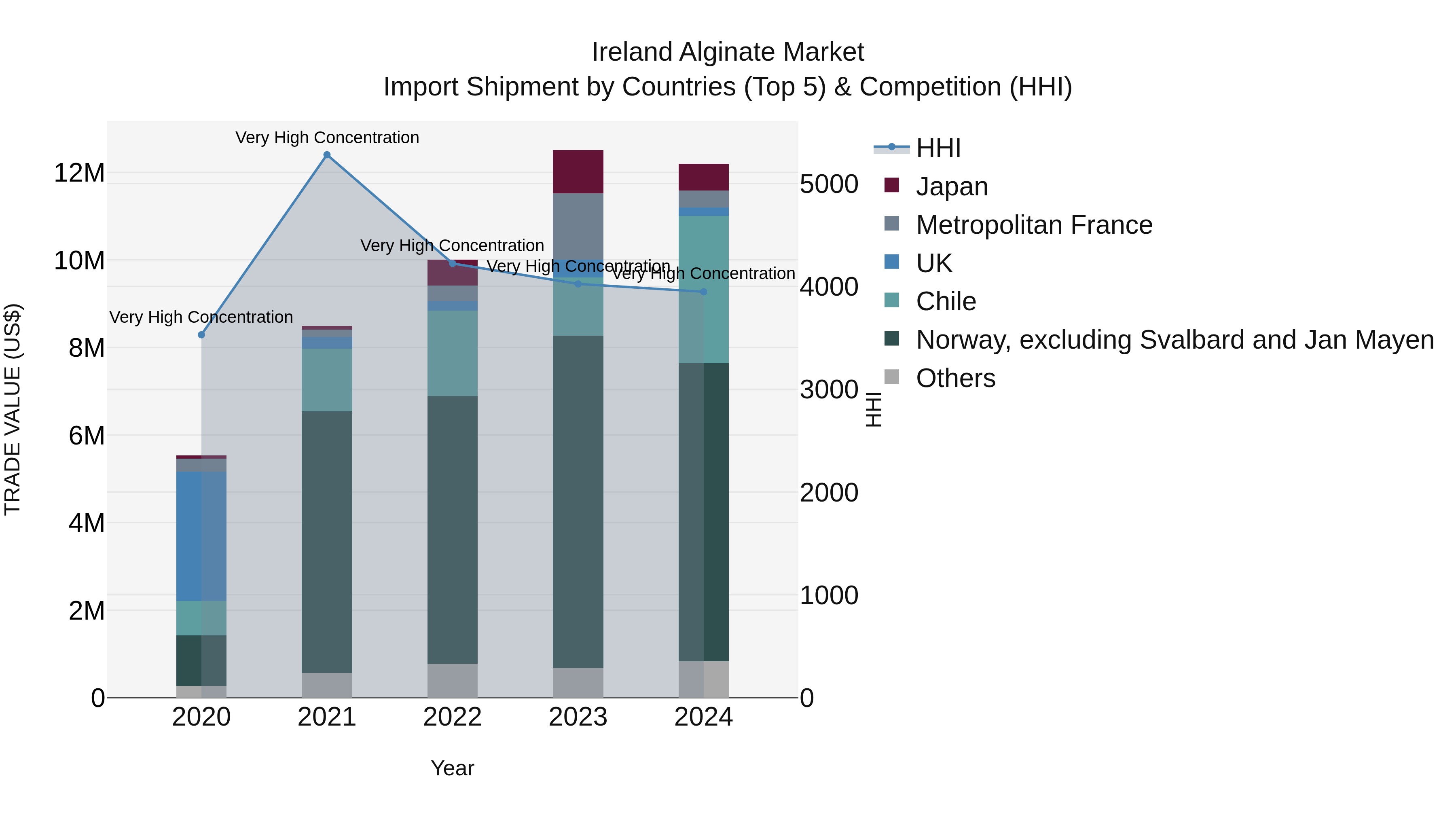 Ireland Alginate Market Top 5 Importing Countries and Market Competition (HHI) Analysis