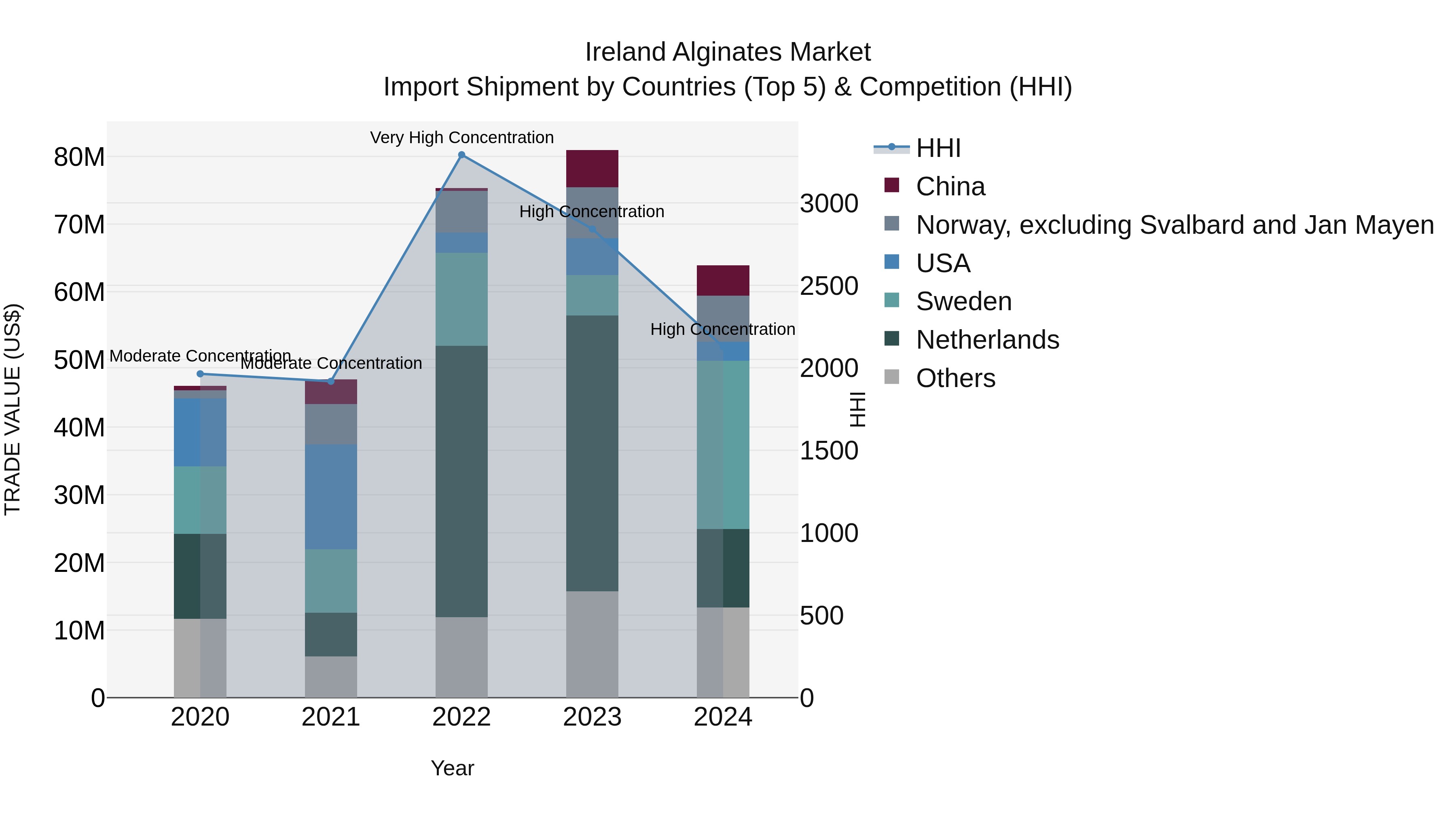 Ireland Alginates Market Top 5 Importing Countries and Market Competition (HHI) Analysis