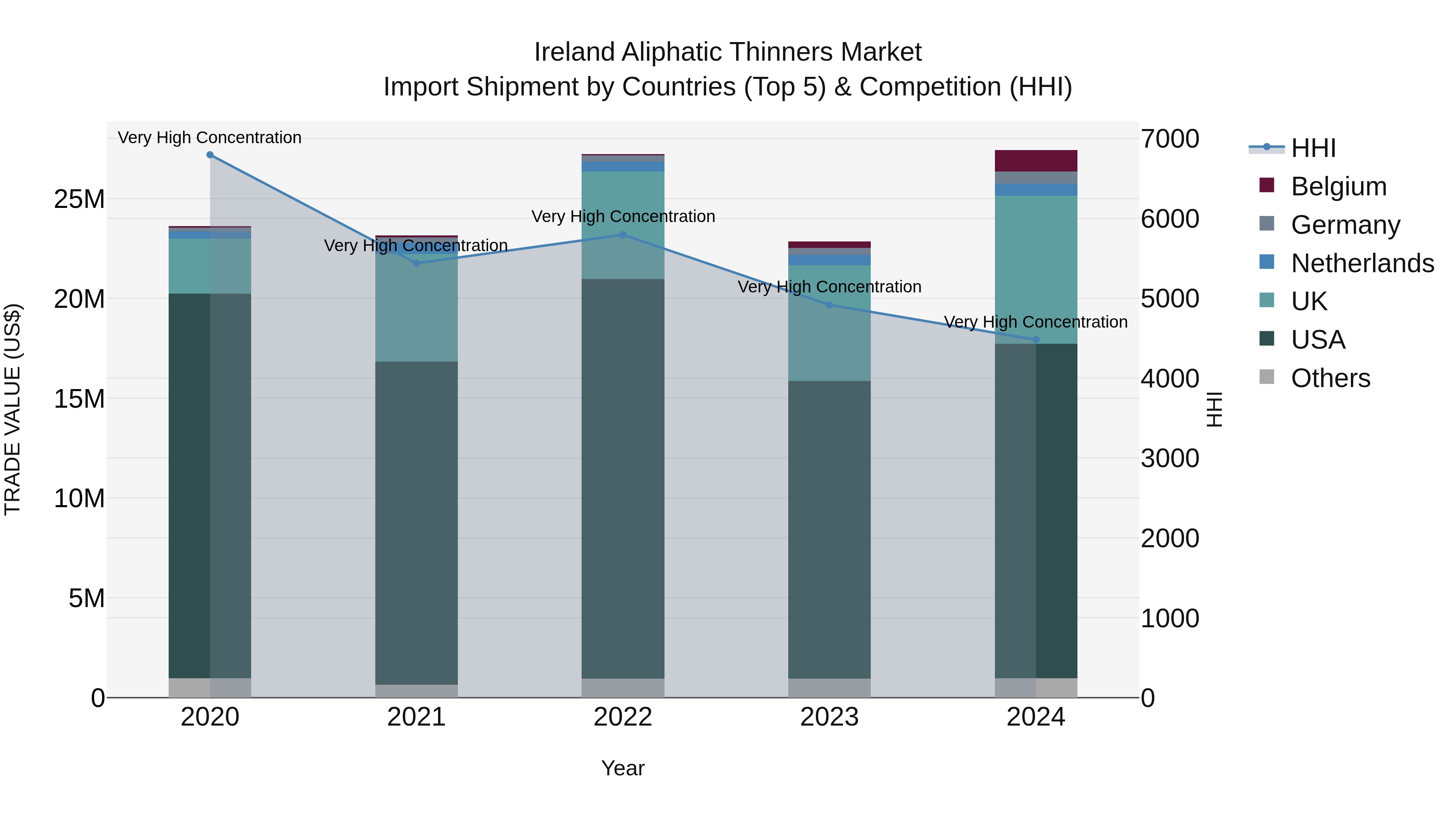 Ireland Aliphatic Thinners Market Top 5 Importing Countries and Market Competition (HHI) Analysis