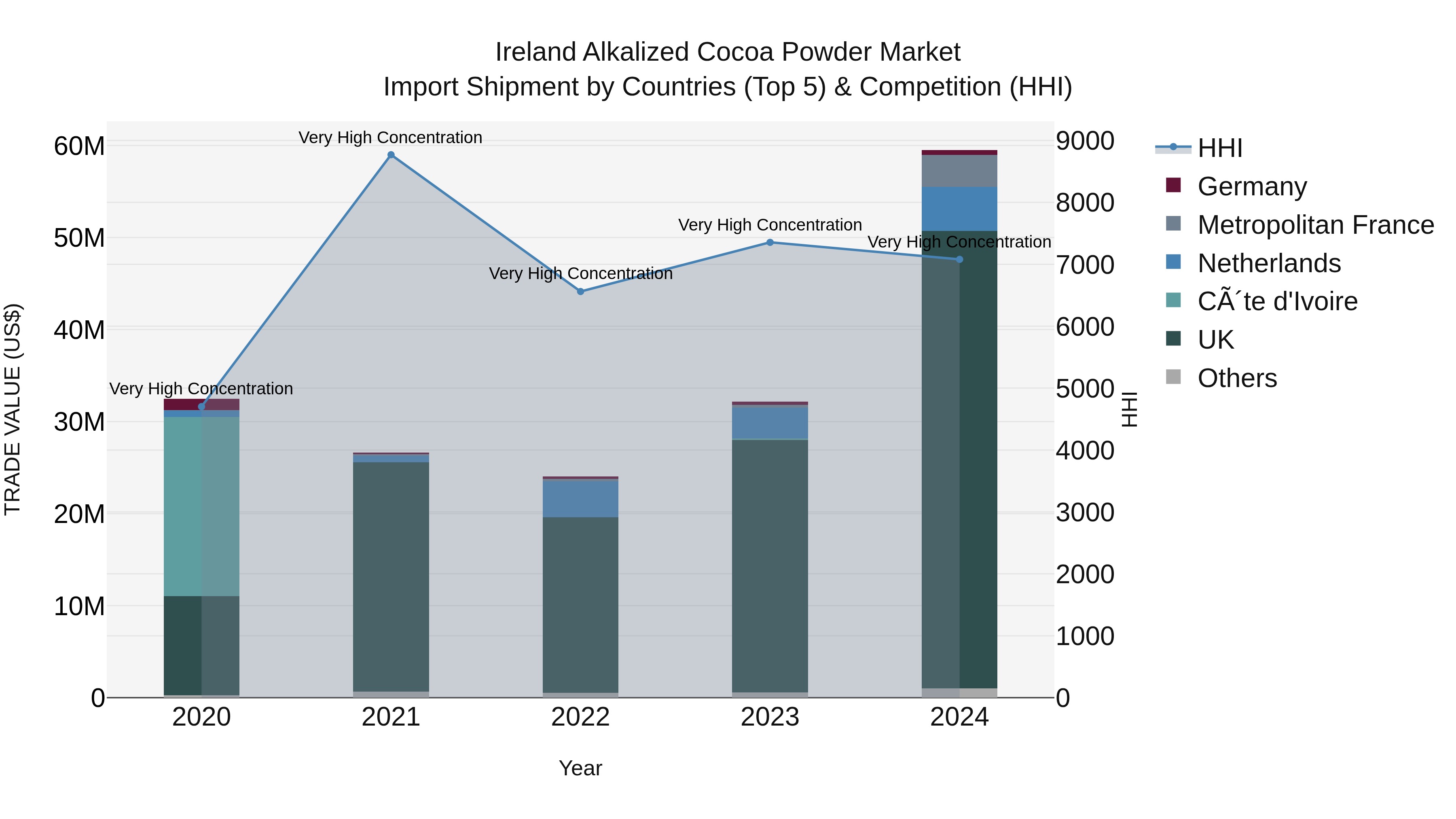 Ireland Alkalized Cocoa Powder Market Top 5 Importing Countries and Market Competition (HHI) Analysis