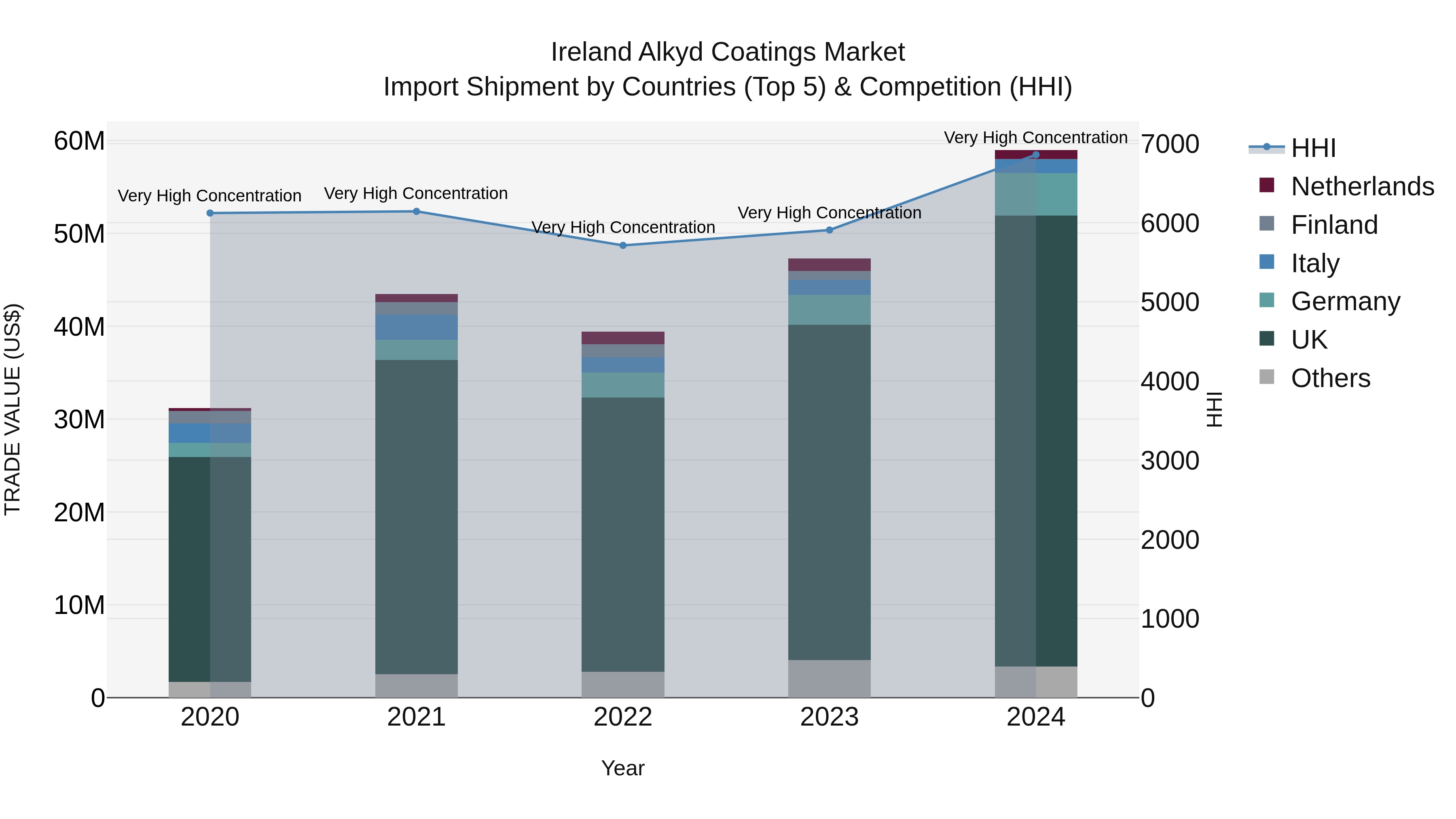 Ireland Alkyd Coatings Market Top 5 Importing Countries and Market Competition (HHI) Analysis