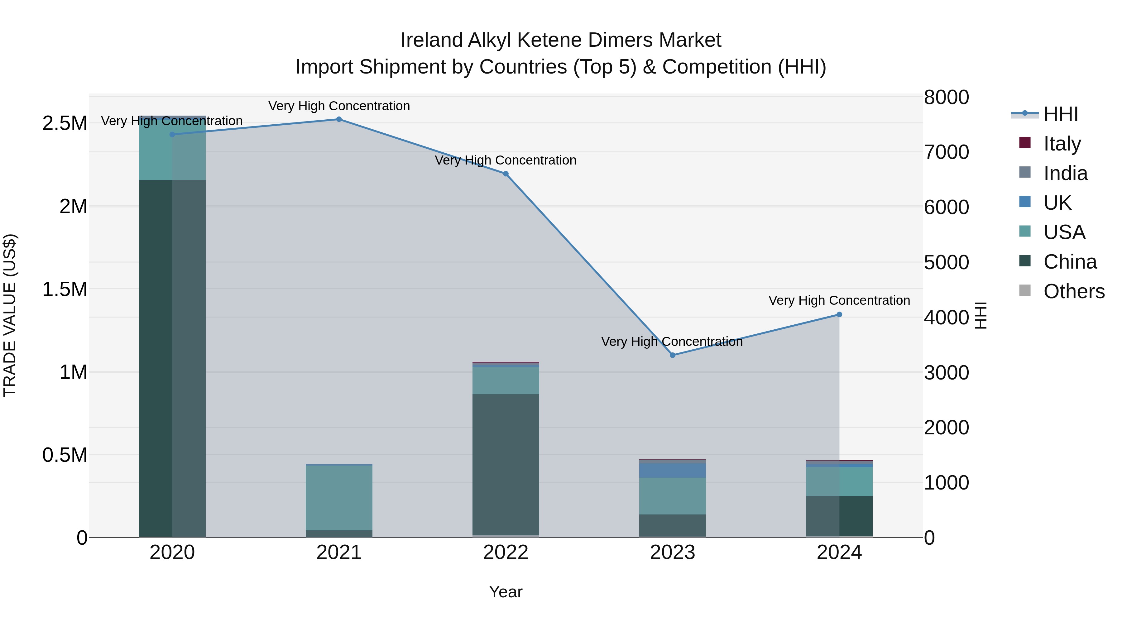 Ireland Alkyl Ketene Dimers Market Top 5 Importing Countries and Market Competition (HHI) Analysis