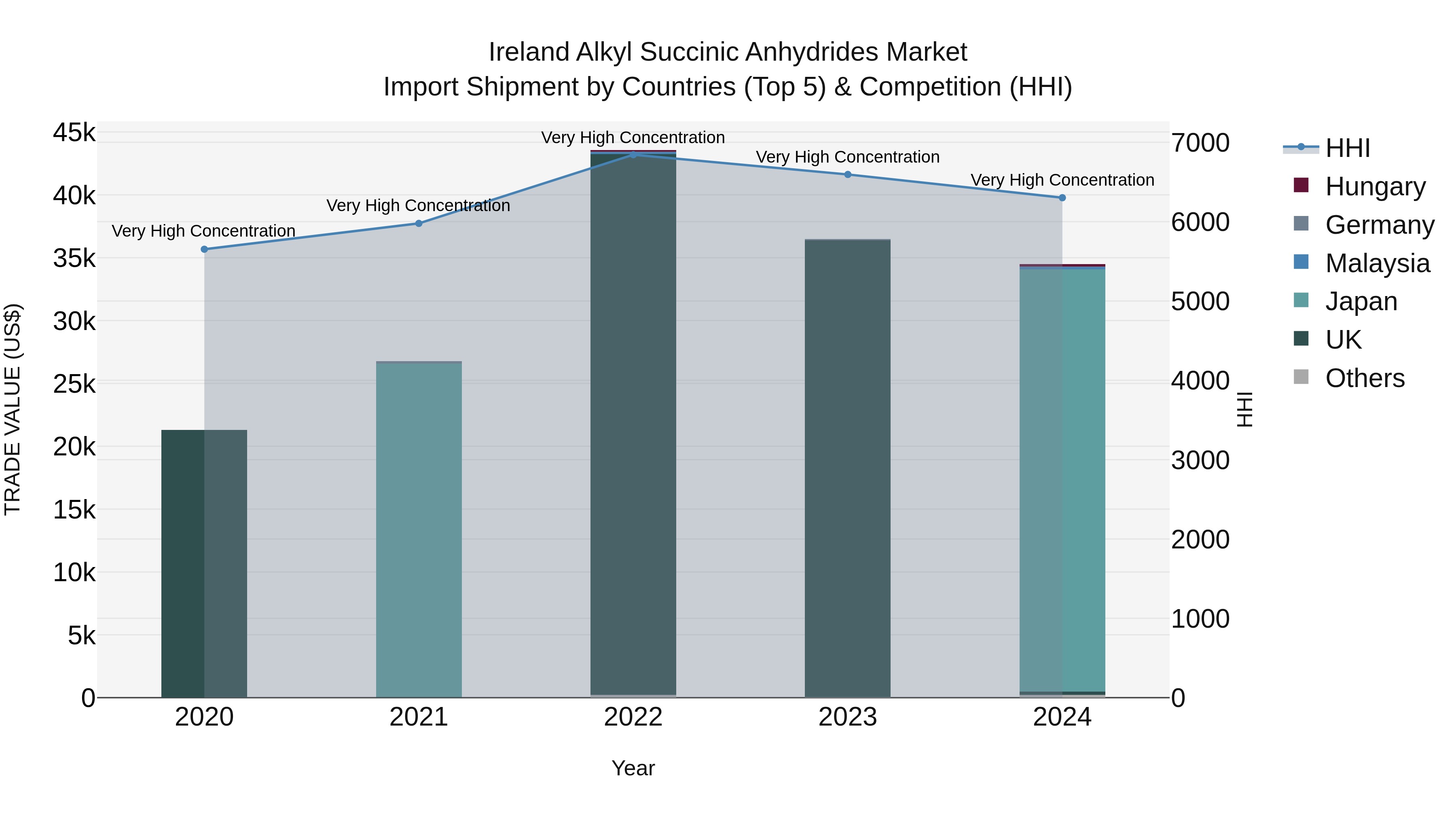 Ireland Alkyl Succinic Anhydrides Market Top 5 Importing Countries and Market Competition (HHI) Analysis