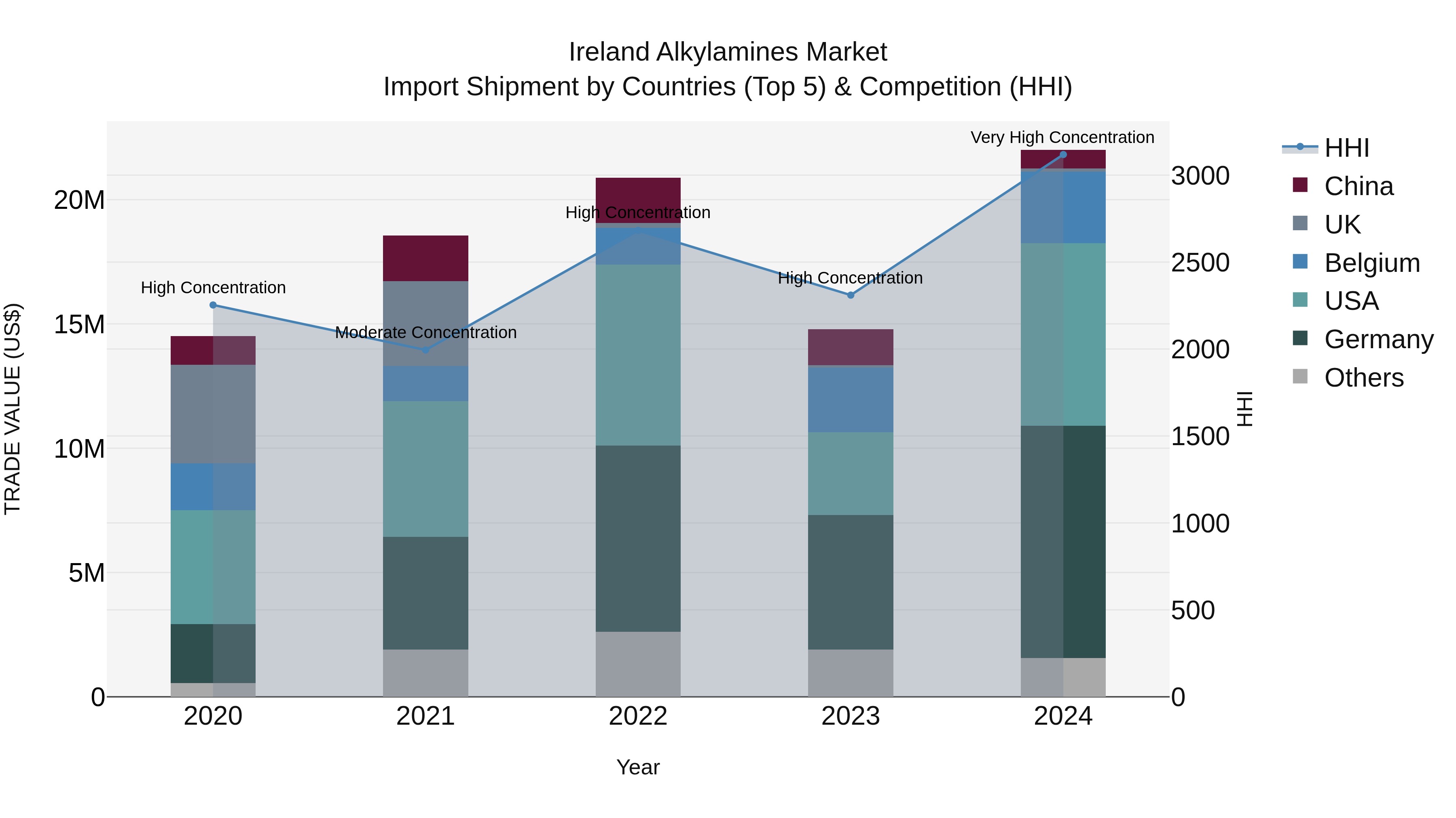 Ireland Alkylamines Market Top 5 Importing Countries and Market Competition (HHI) Analysis