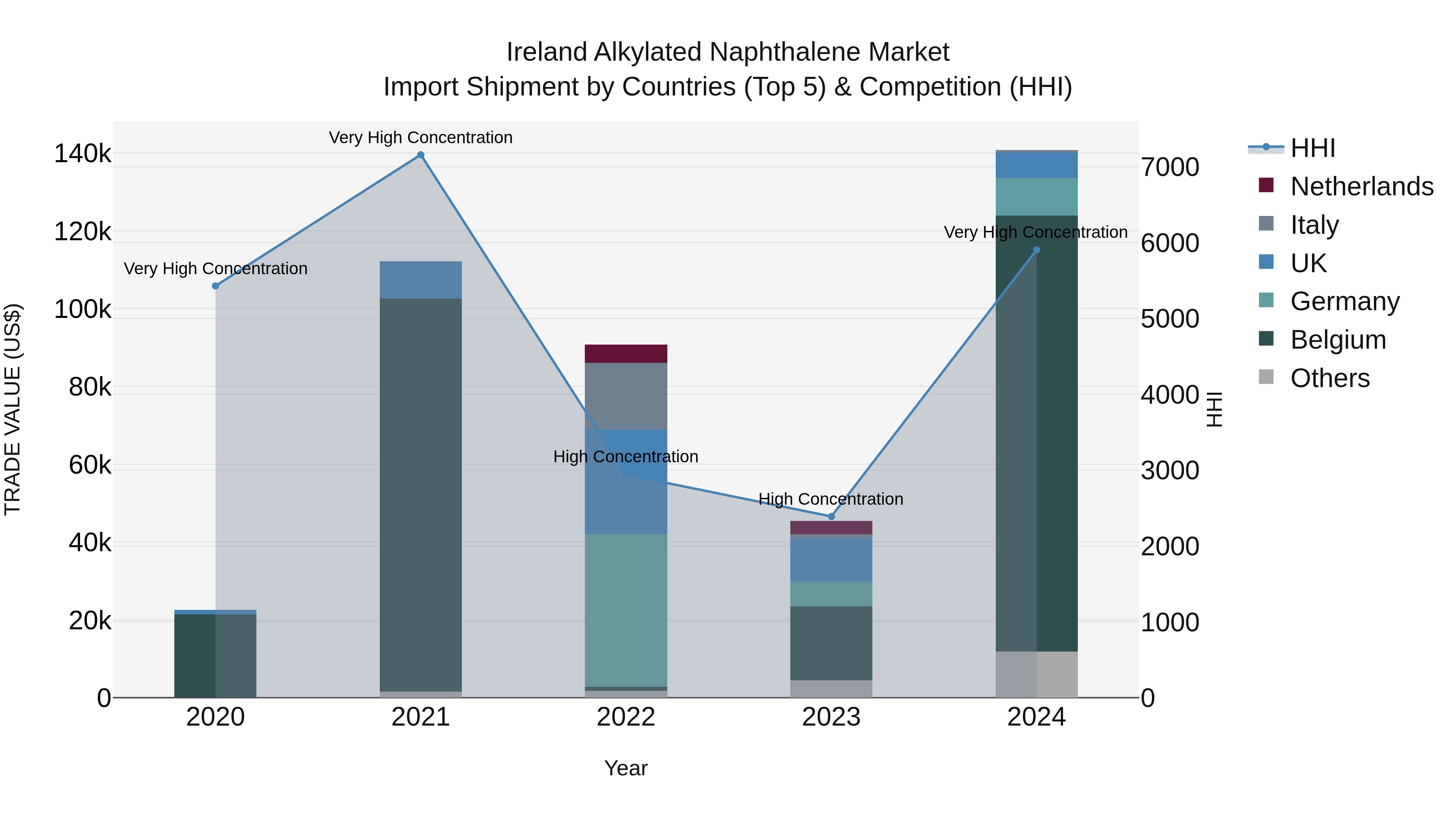 Ireland Alkylated Naphthalene Market Top 5 Importing Countries and Market Competition (HHI) Analysis