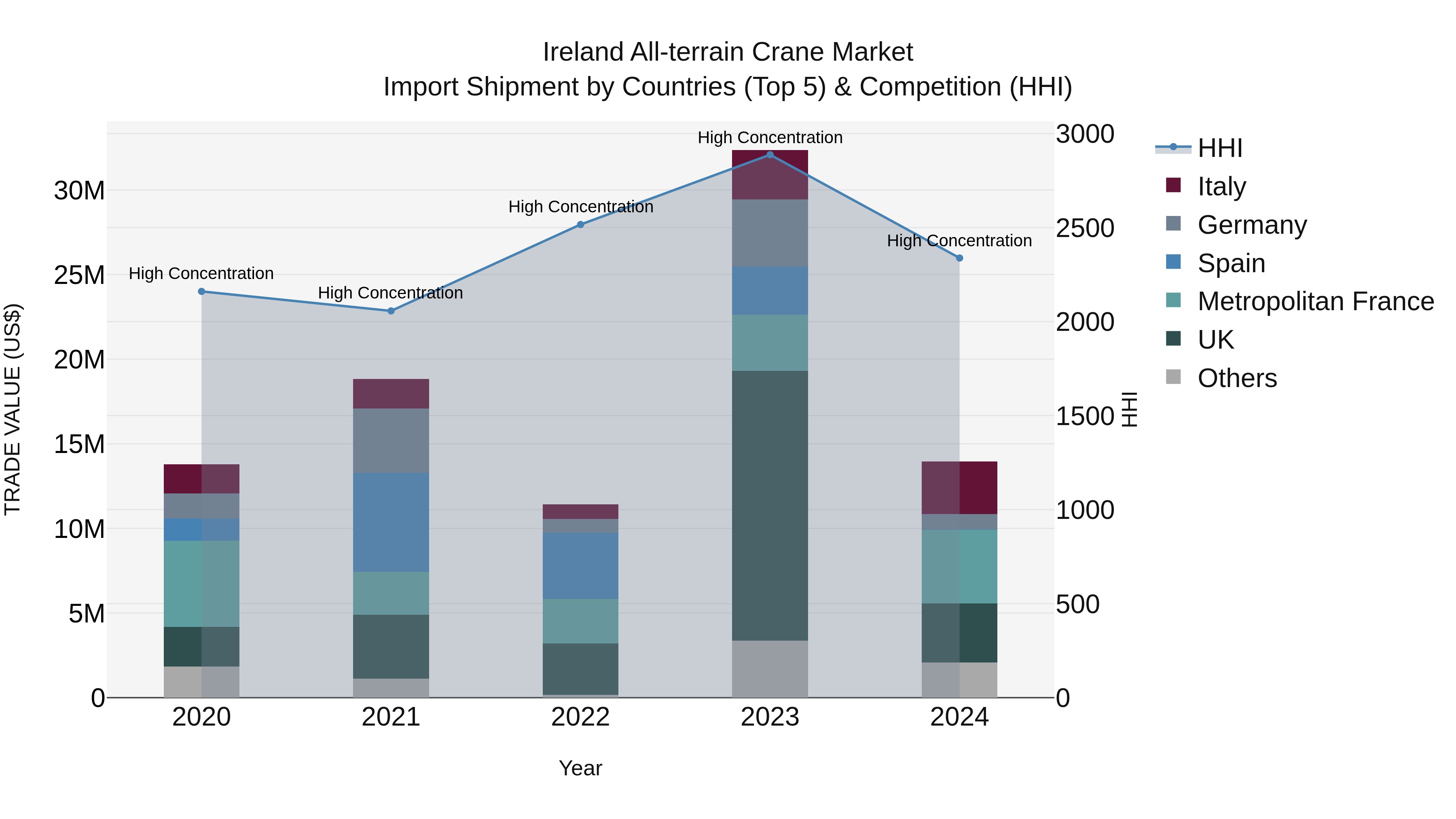 Ireland All-terrain Crane Market Top 5 Importing Countries and Market Competition (HHI) Analysis