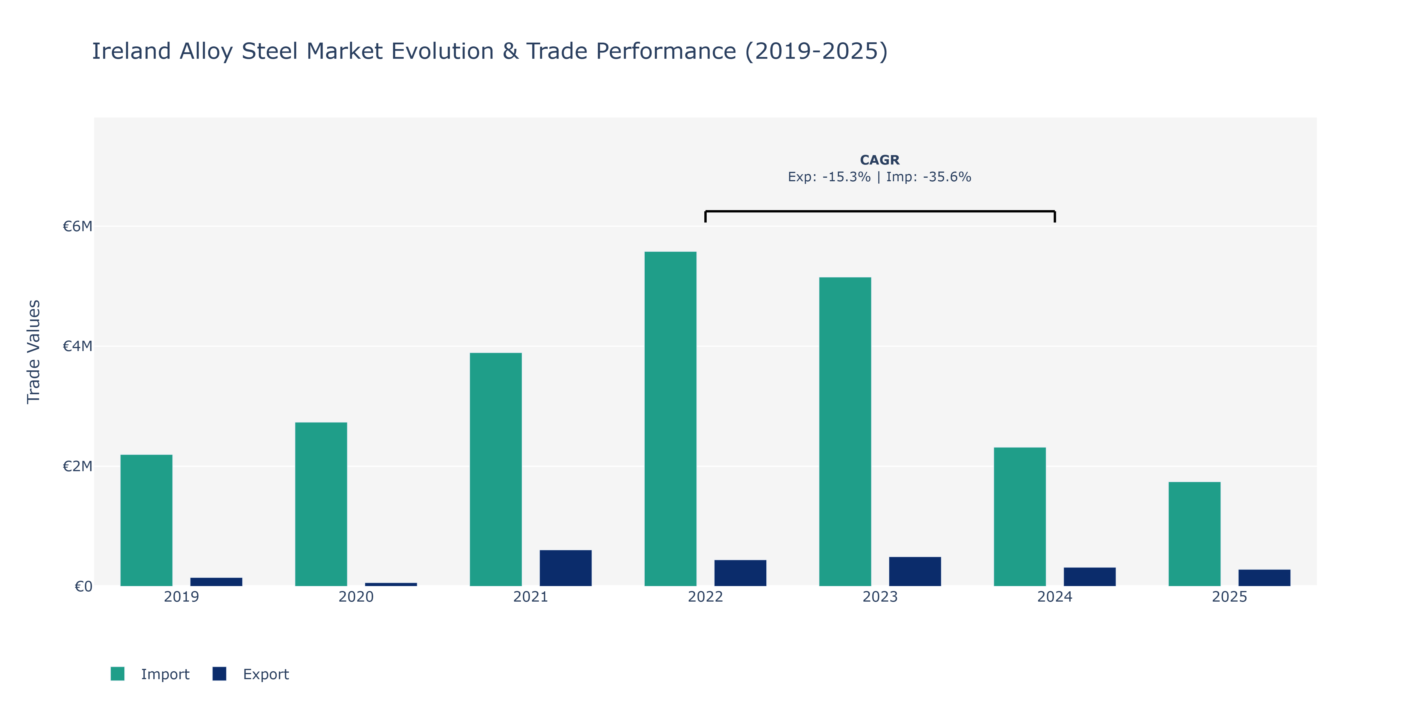 Ireland Alloy Steel Market: Production & Trade Performance (2019-2025)