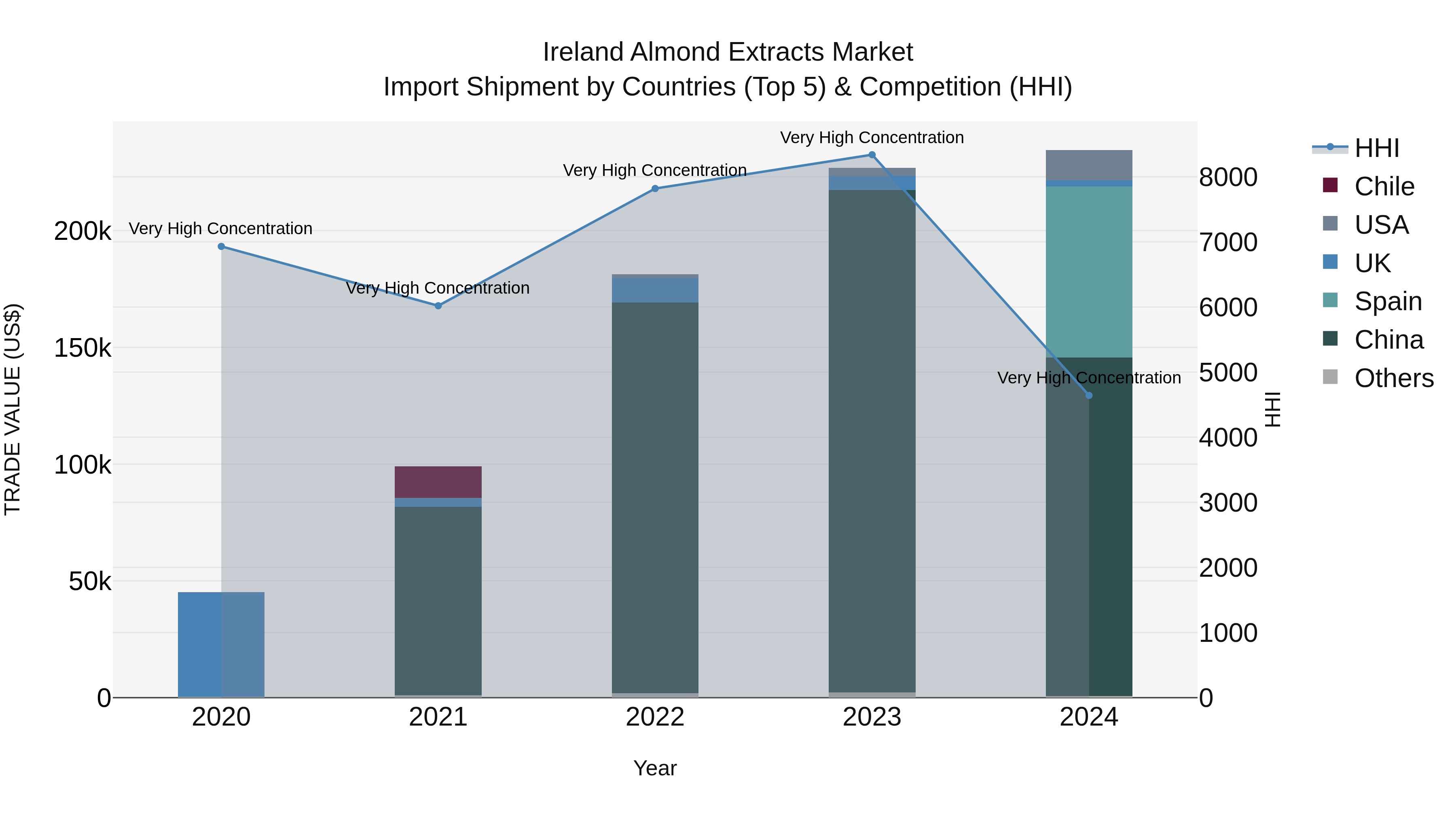 Ireland Almond Extracts Market Top 5 Importing Countries and Market Competition (HHI) Analysis