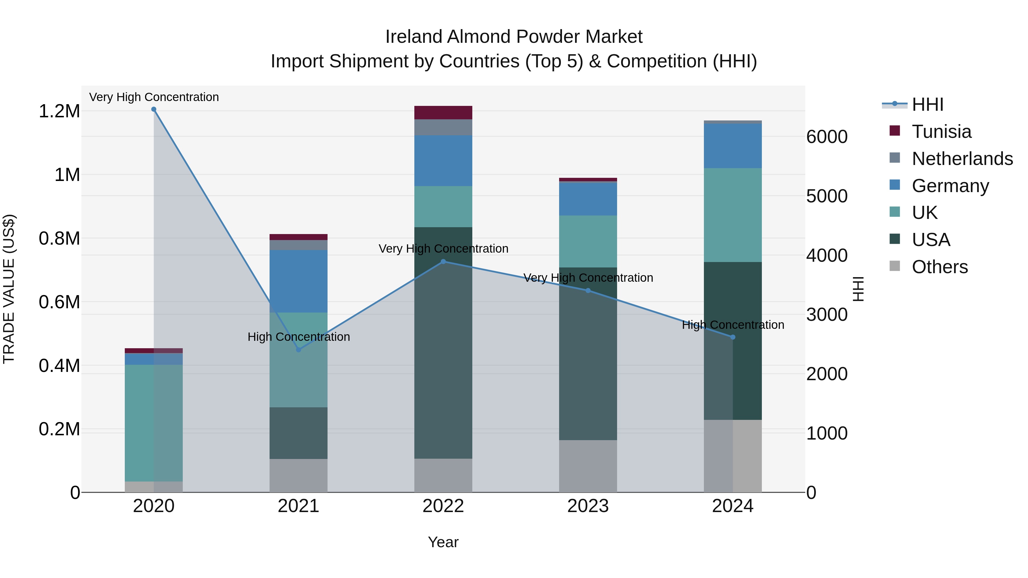 Ireland Almond Powder Market Top 5 Importing Countries and Market Competition (HHI) Analysis