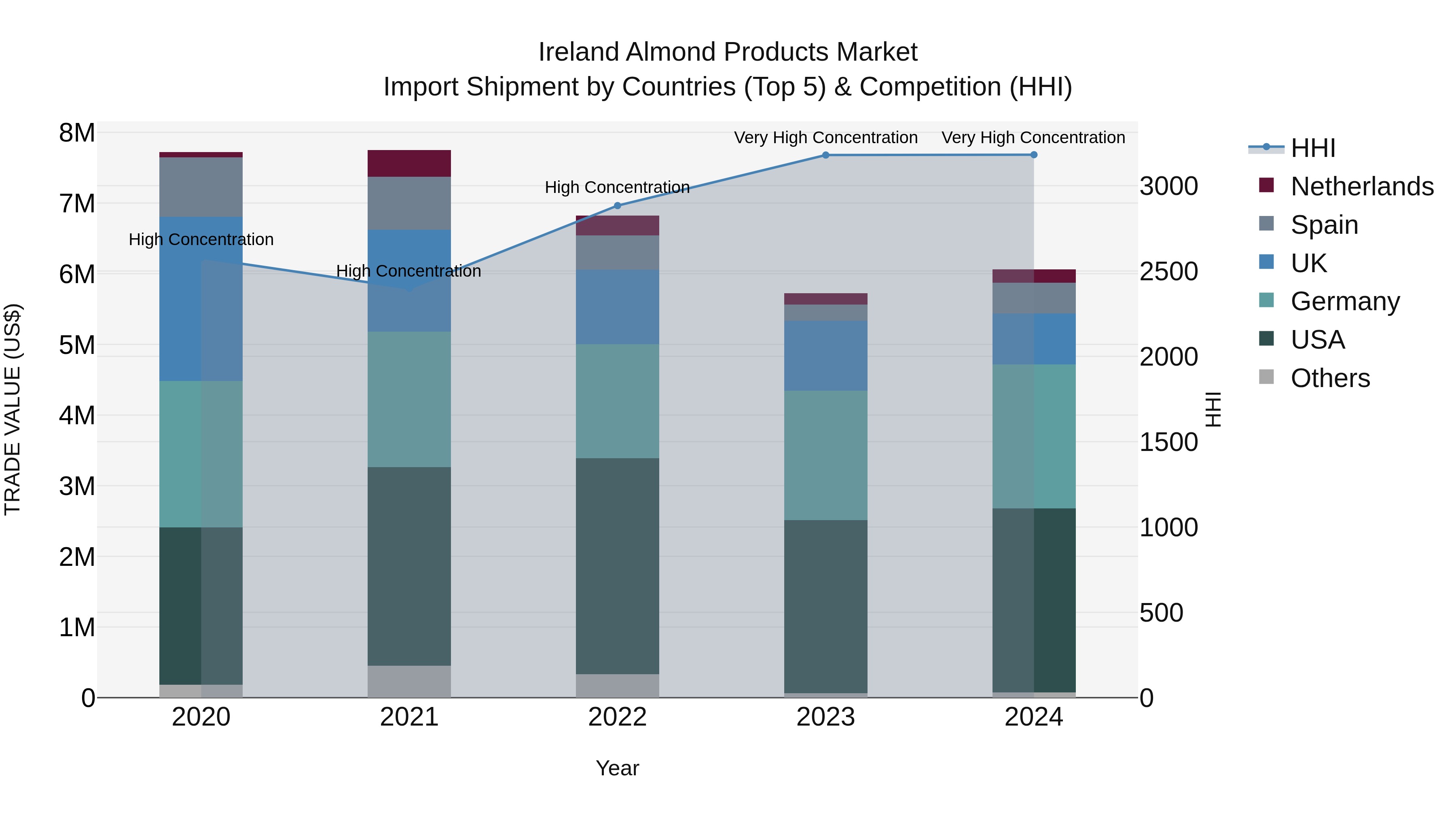 Ireland Almond Products Market Top 5 Importing Countries and Market Competition (HHI) Analysis