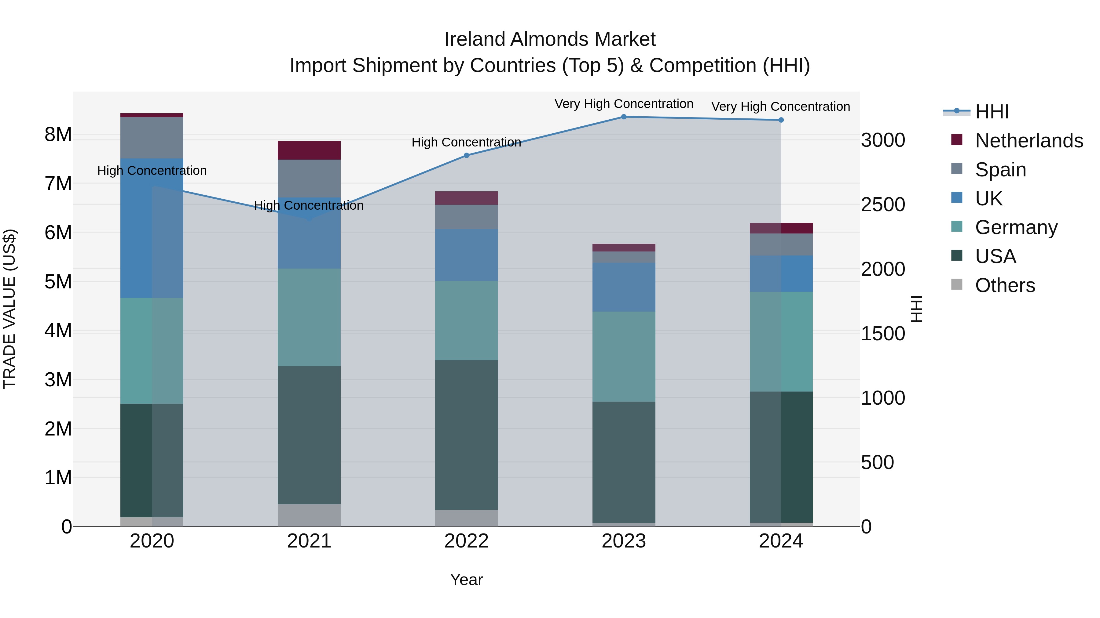 Ireland Almonds Market Top 5 Importing Countries and Market Competition (HHI) Analysis