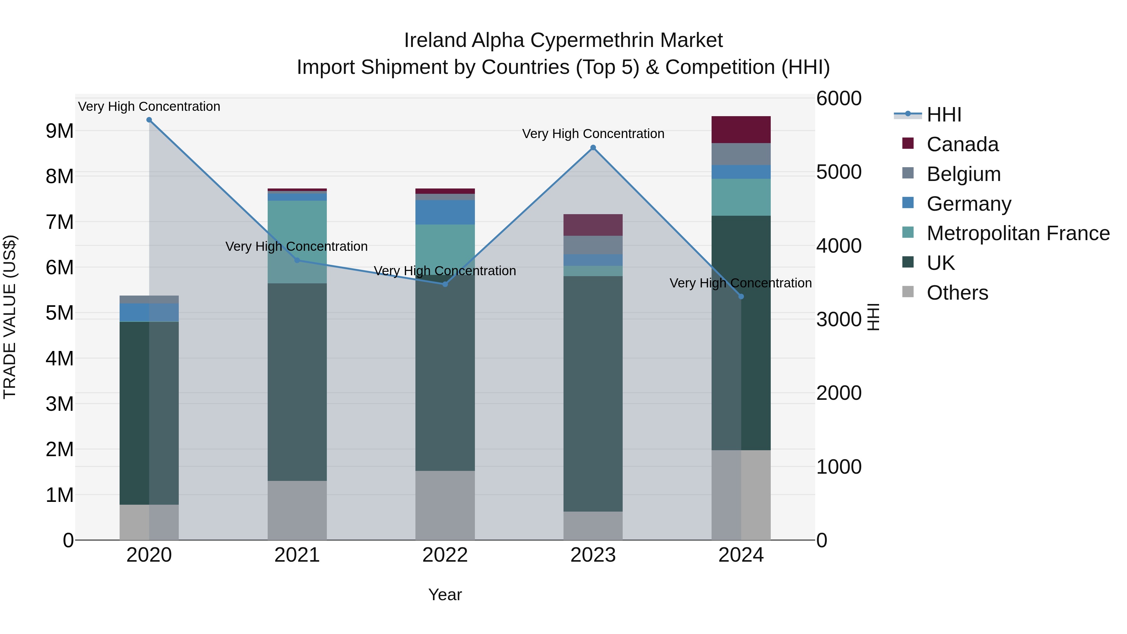 Ireland Alpha Cypermethrin Market Top 5 Importing Countries and Market Competition (HHI) Analysis