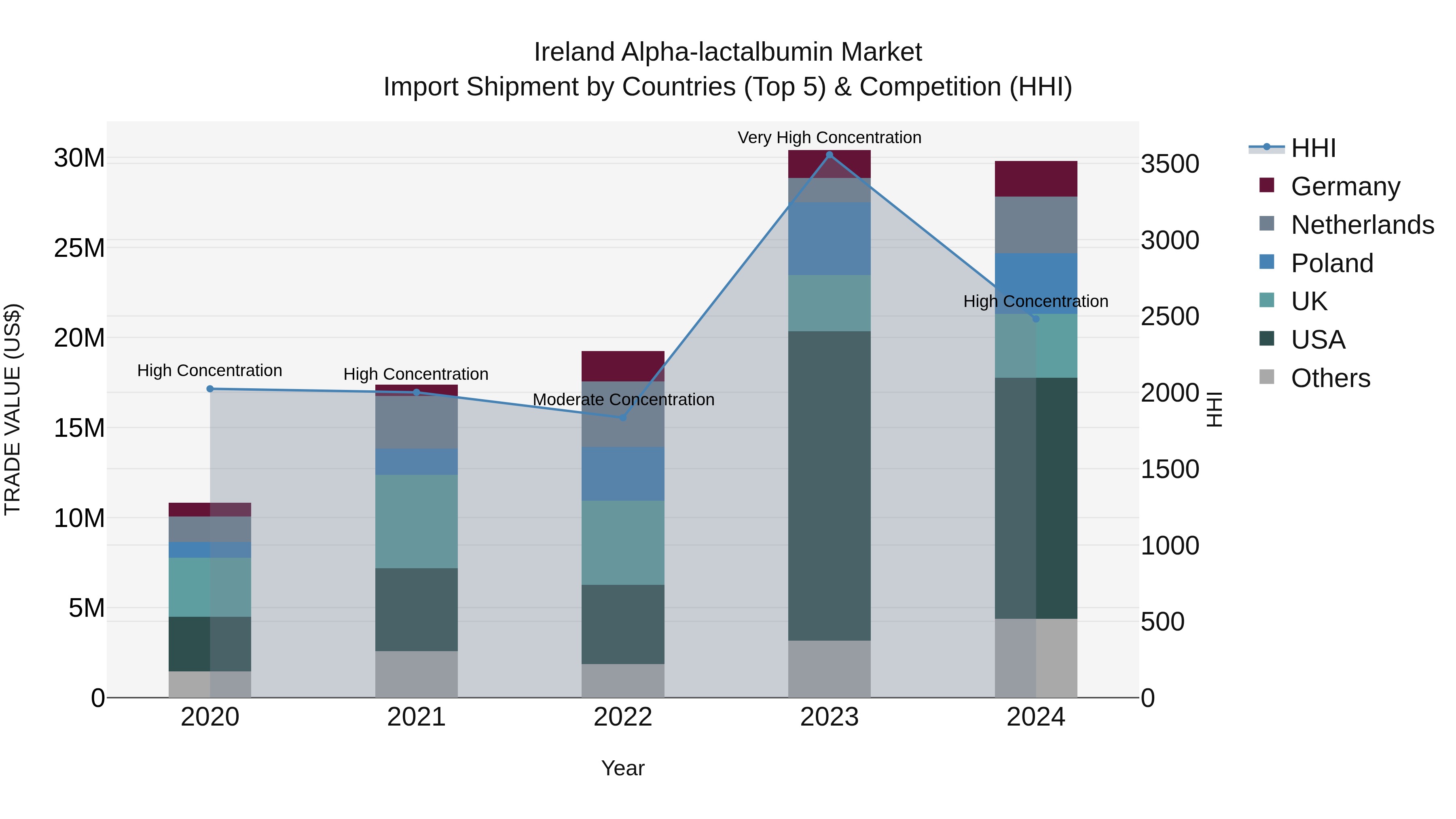 Ireland Alpha-lactalbumin Market Top 5 Importing Countries and Market Competition (HHI) Analysis