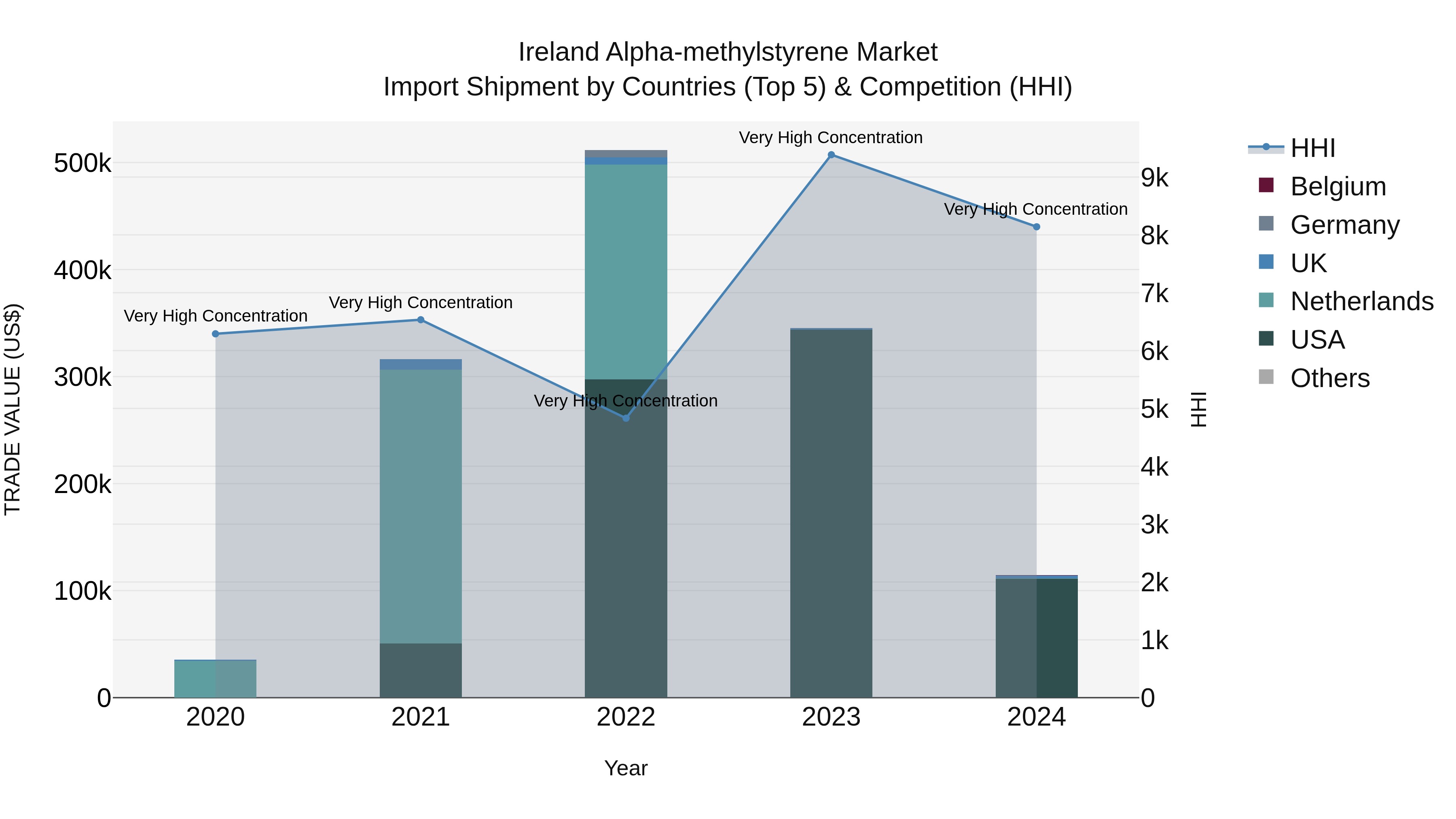 Ireland Alpha-methylstyrene Market Top 5 Importing Countries and Market Competition (HHI) Analysis