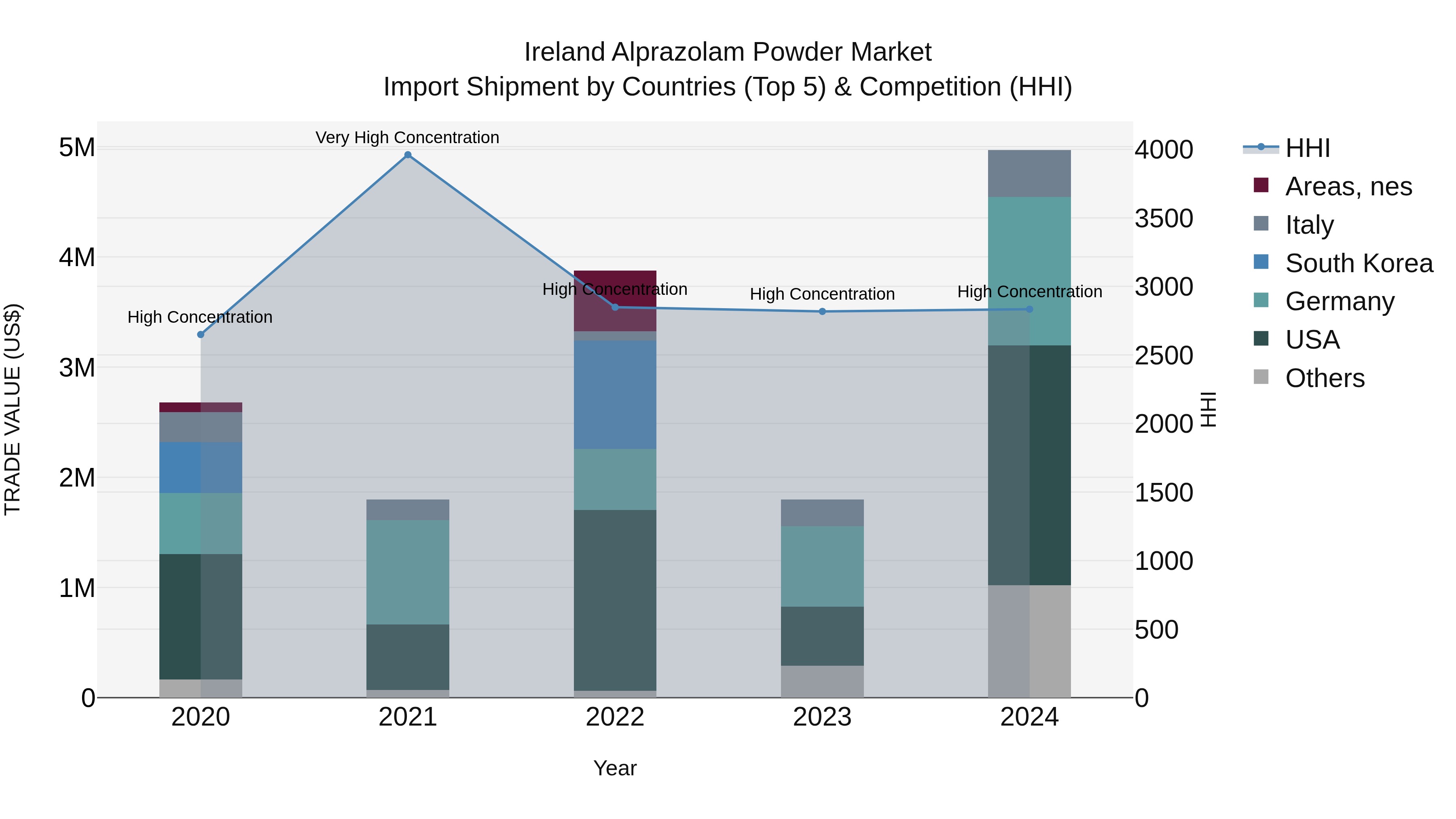 Ireland Alprazolam Powder Market Top 5 Importing Countries and Market Competition (HHI) Analysis
