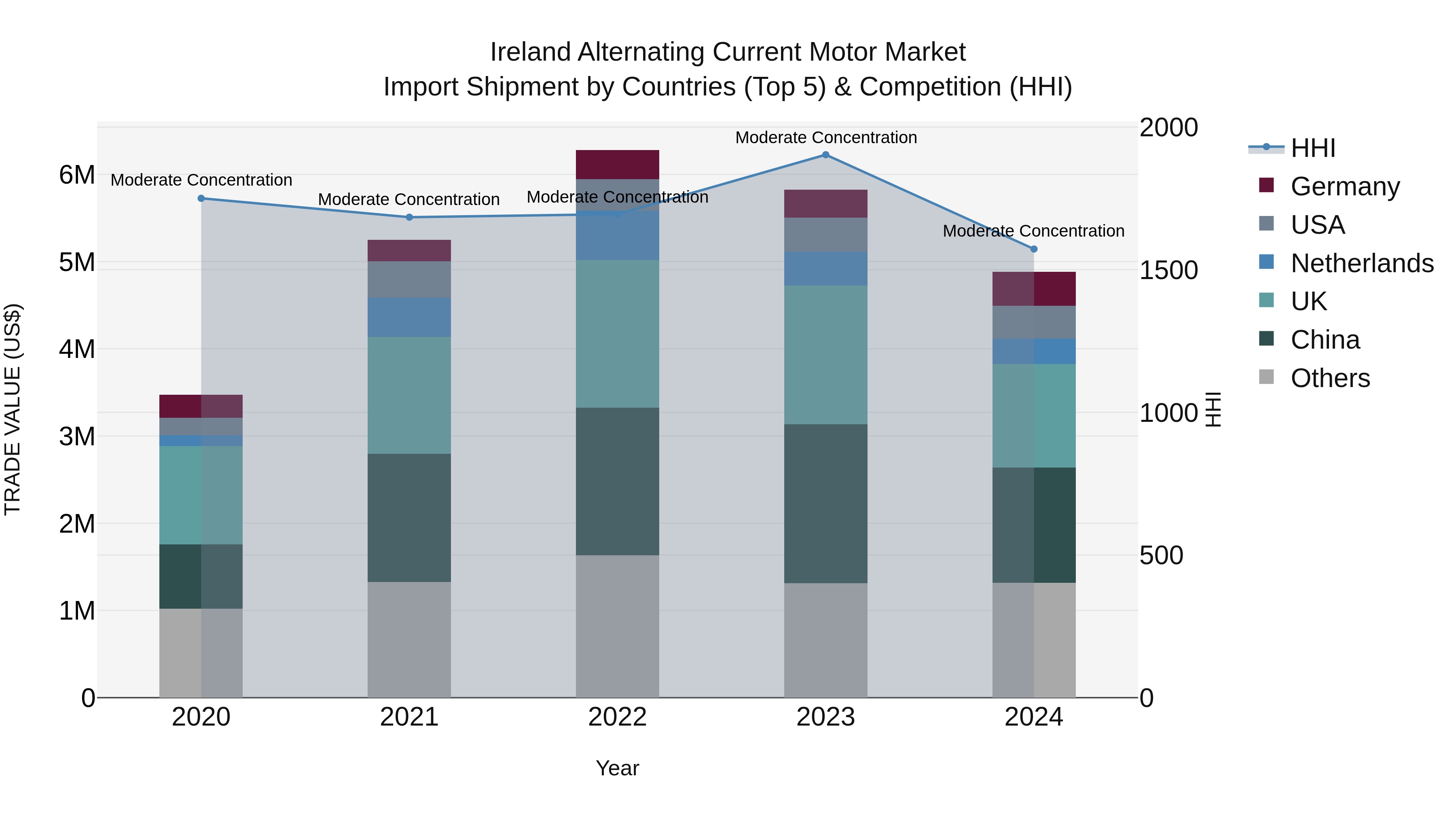 Ireland Alternating Current Motor Market Top 5 Importing Countries and Market Competition (HHI) Analysis