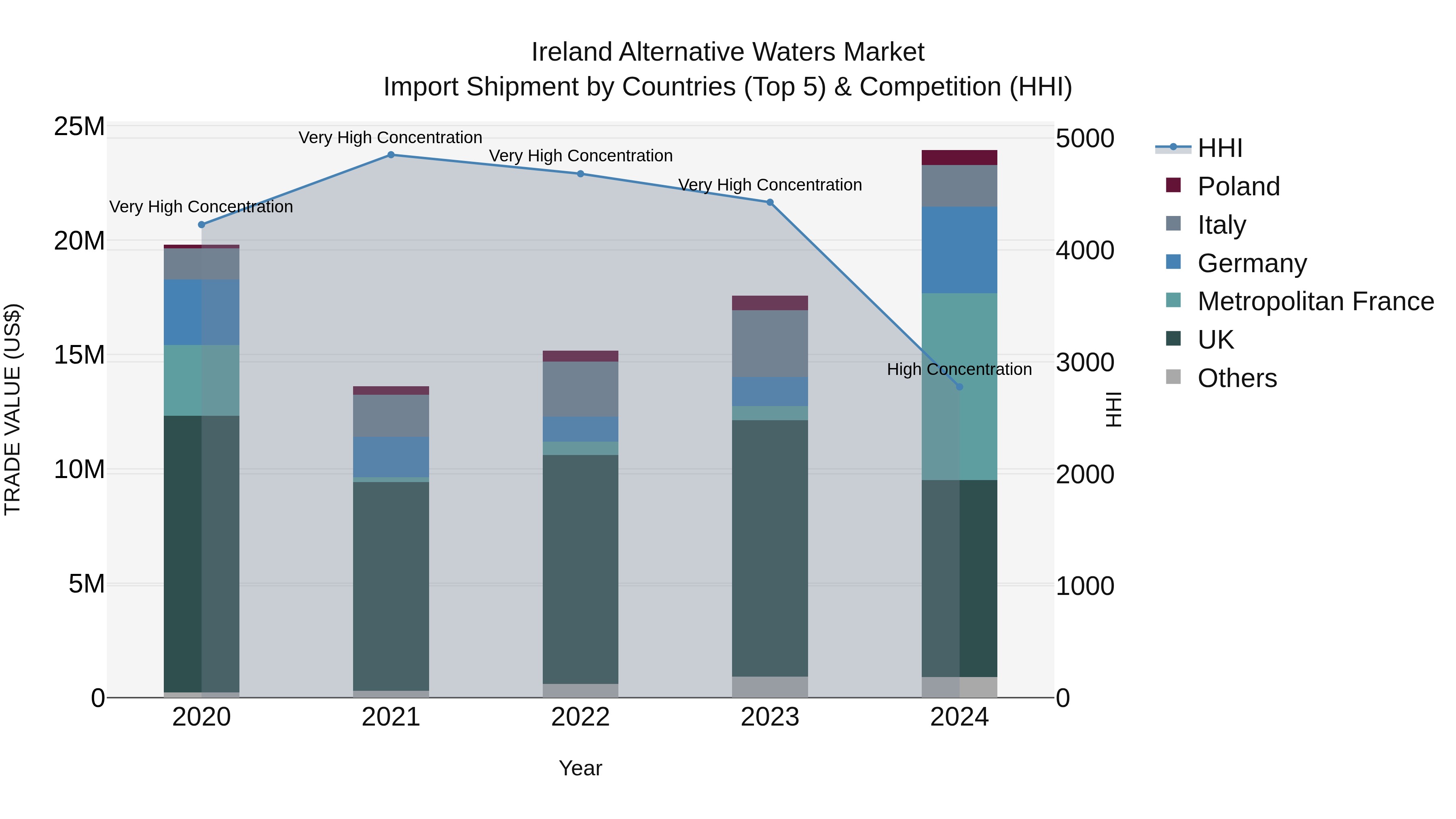 Ireland Alternative Waters Market Top 5 Importing Countries and Market Competition (HHI) Analysis