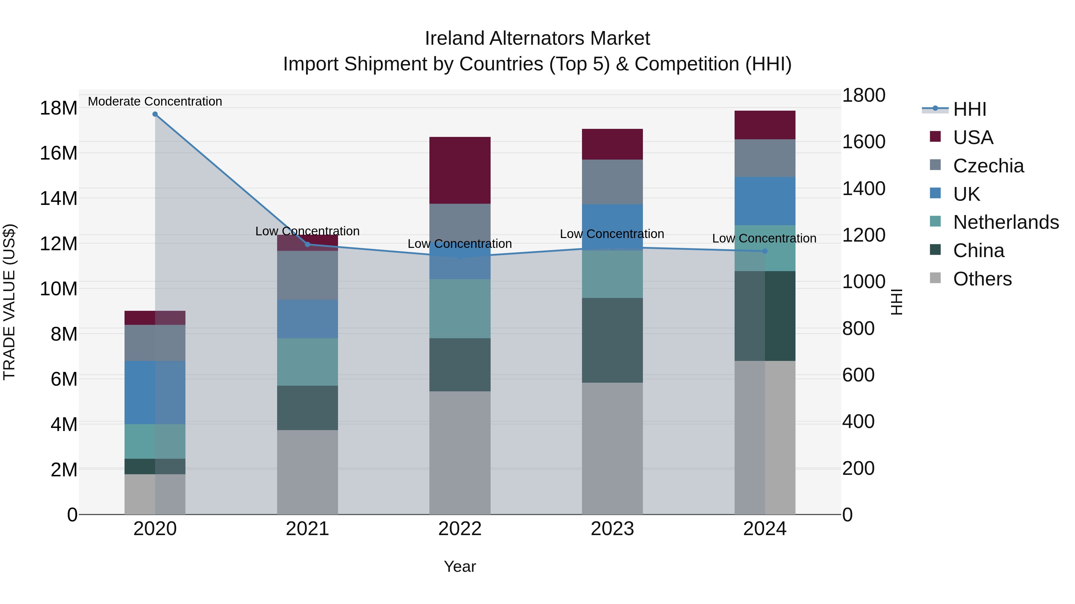 Ireland Alternators Market Top 5 Importing Countries and Market Competition (HHI) Analysis