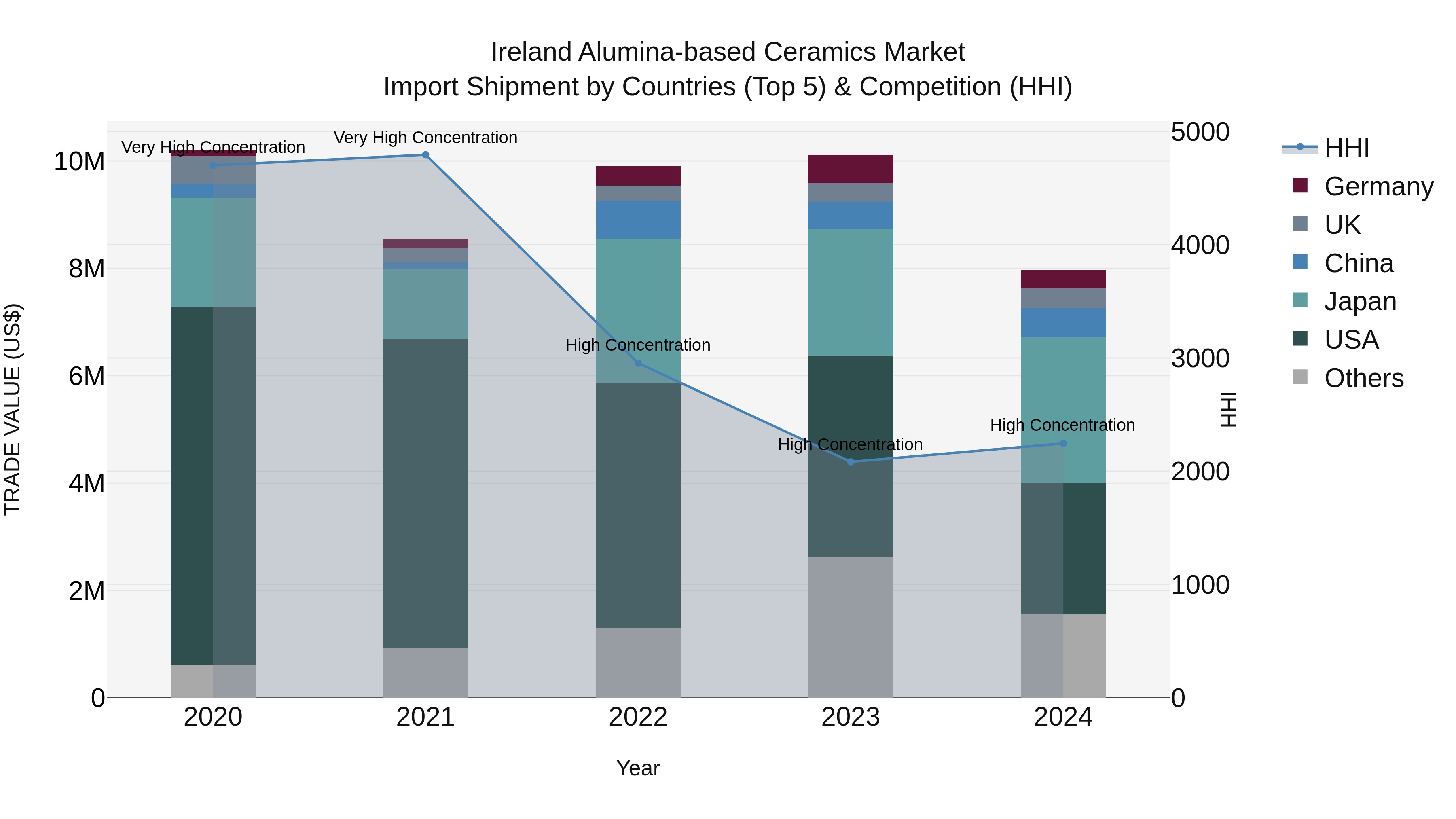 Ireland Alumina-based Ceramics Market Top 5 Importing Countries and Market Competition (HHI) Analysis