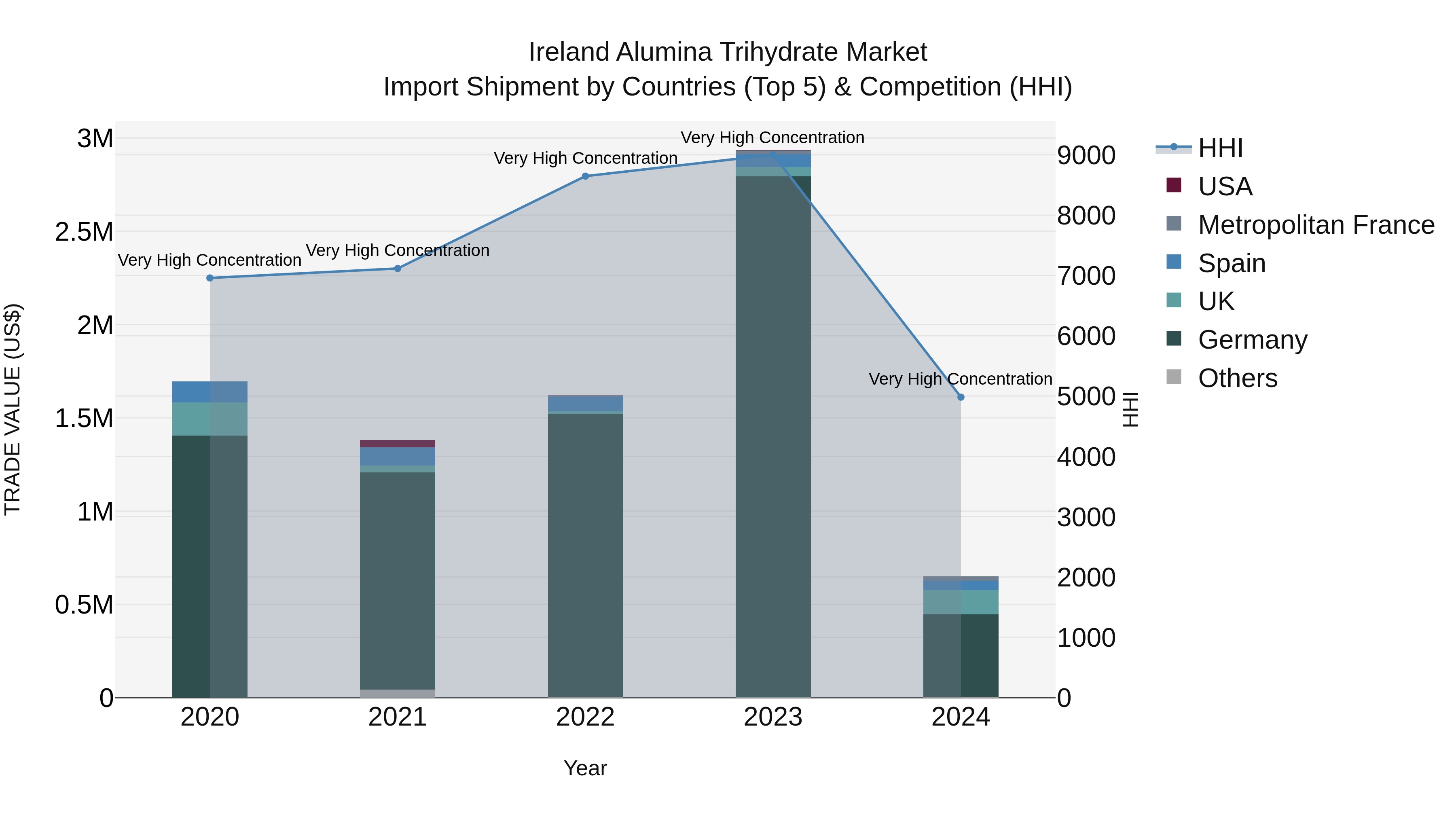 Ireland Alumina Trihydrate Market Top 5 Importing Countries and Market Competition (HHI) Analysis