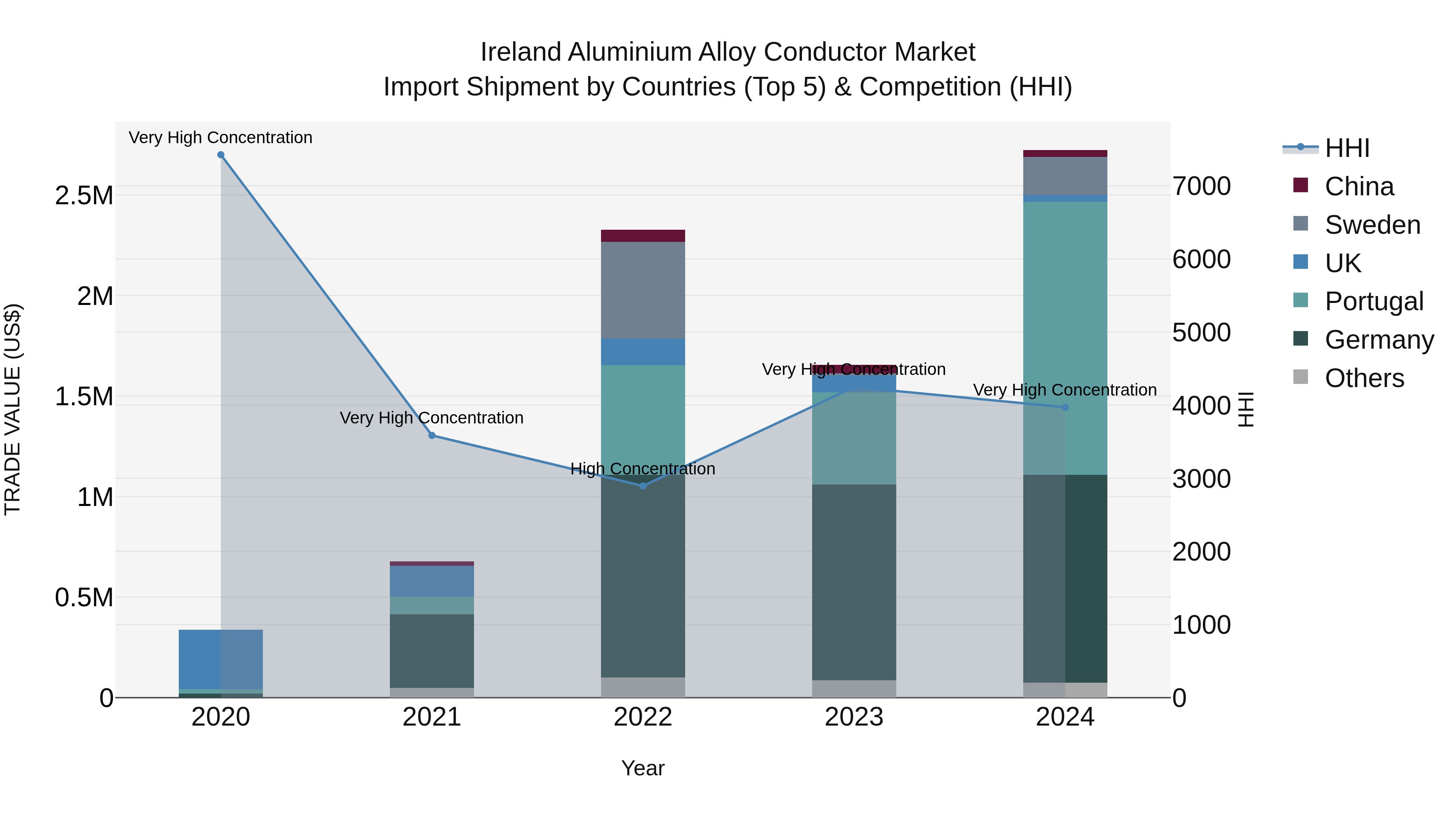 Ireland Aluminium Alloy Conductor Market Top 5 Importing Countries and Market Competition (HHI) Analysis
