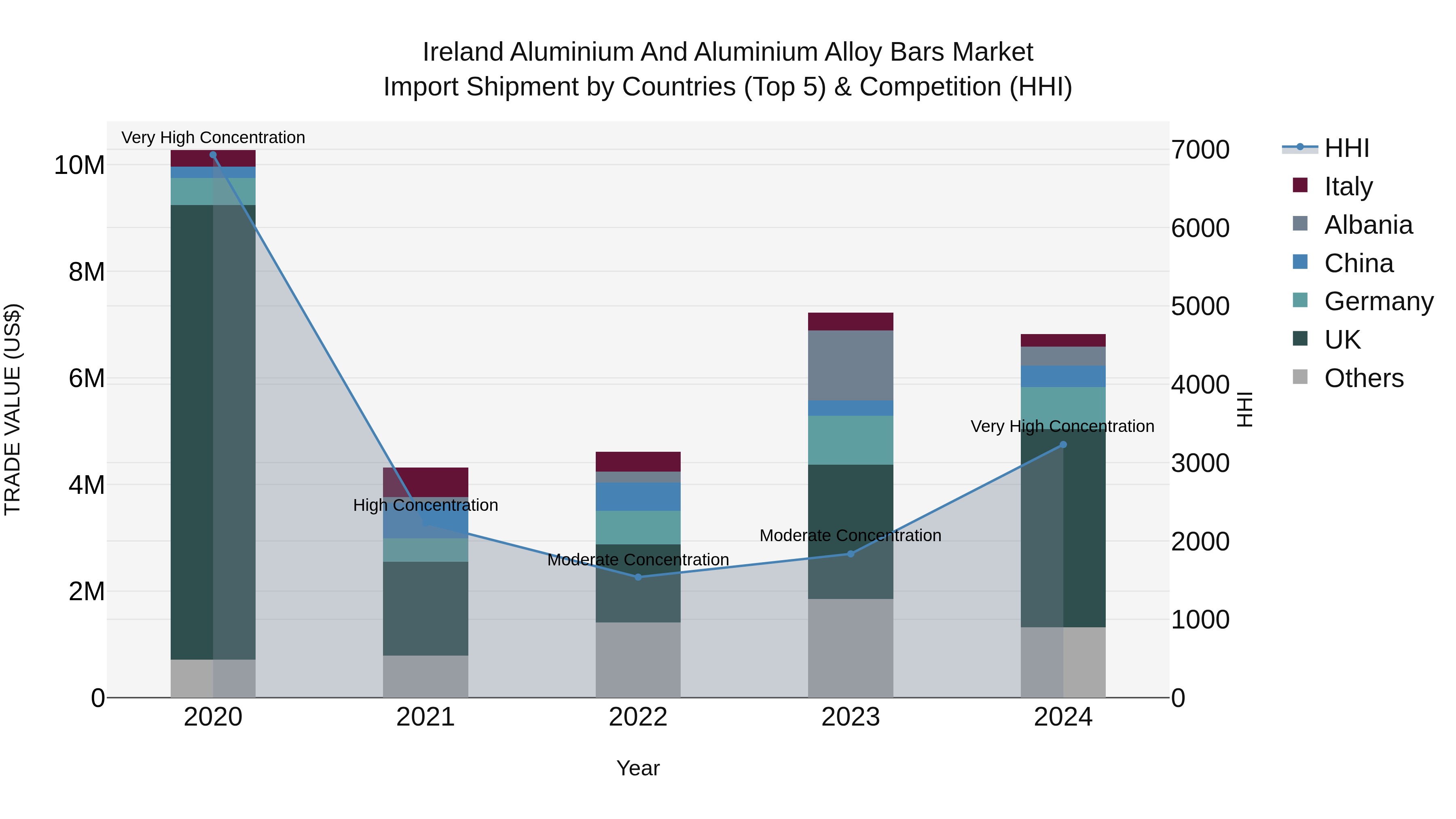 Ireland Aluminium and Aluminium Alloy Bars Market Top 5 Importing Countries and Market Competition (HHI) Analysis