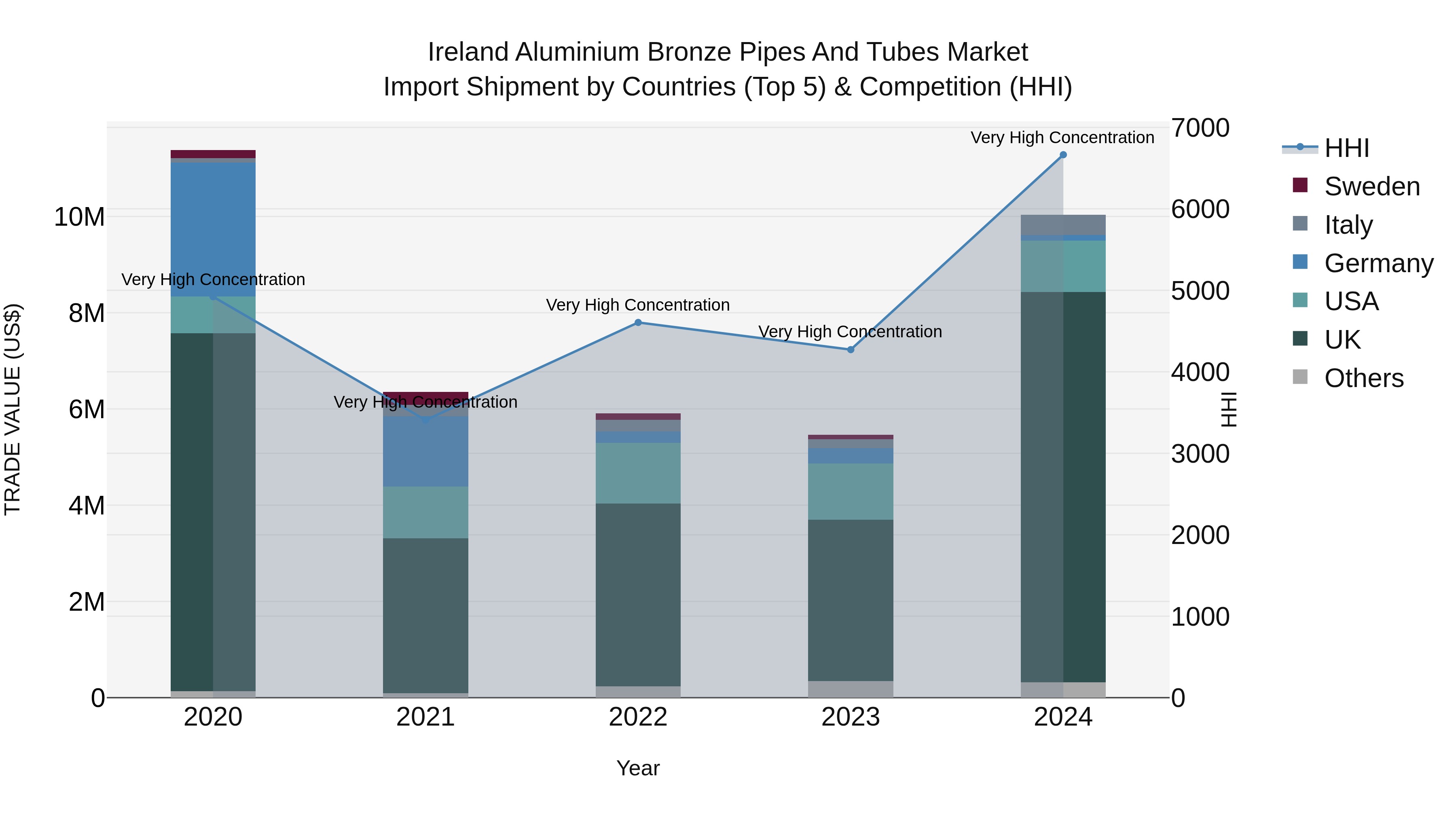 Ireland Aluminium Bronze Pipes and Tubes Market Top 5 Importing Countries and Market Competition (HHI) Analysis