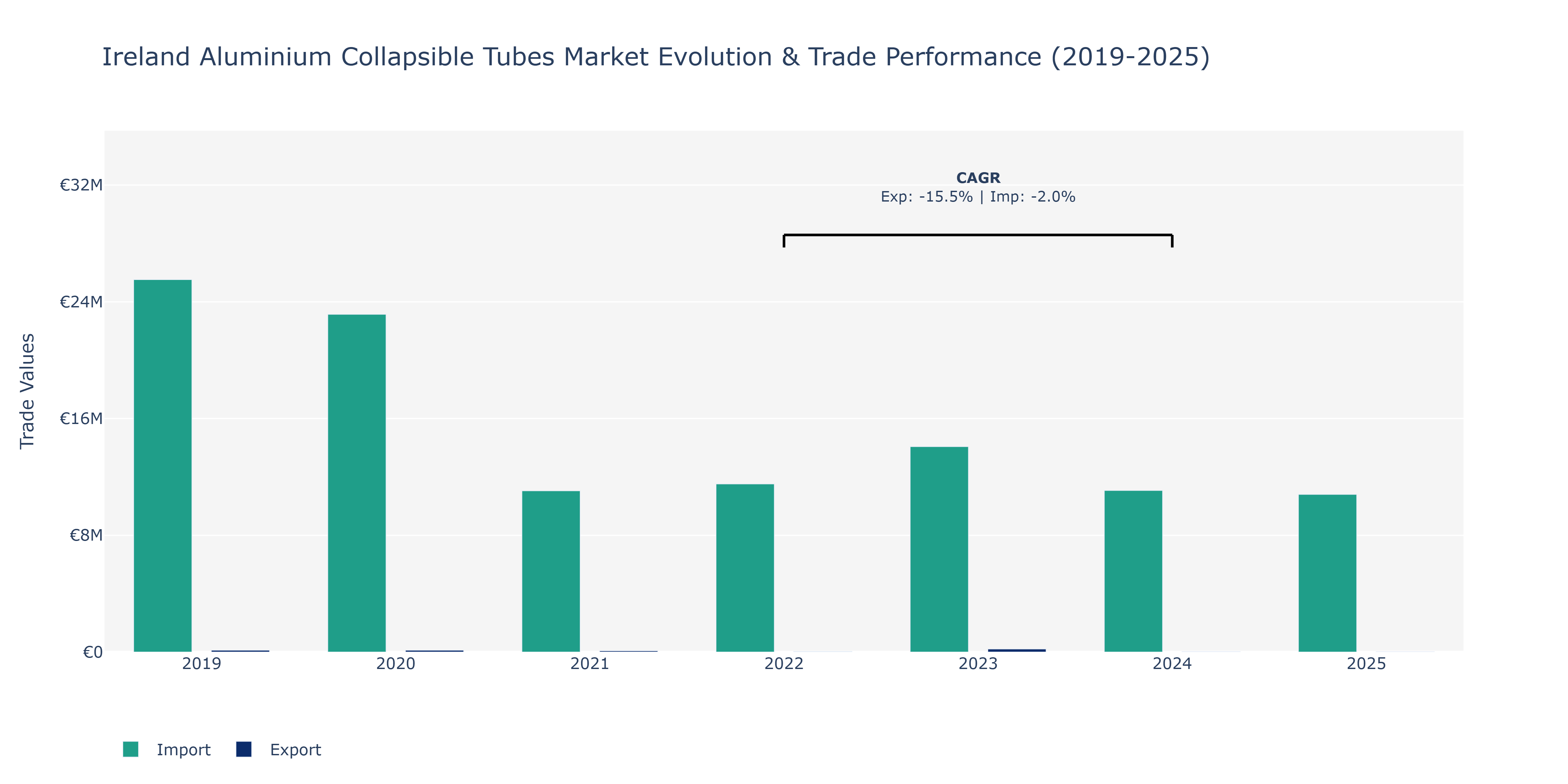 Ireland Aluminium Collapsible Tubes Market: Production & Trade Performance (2019-2025) Size