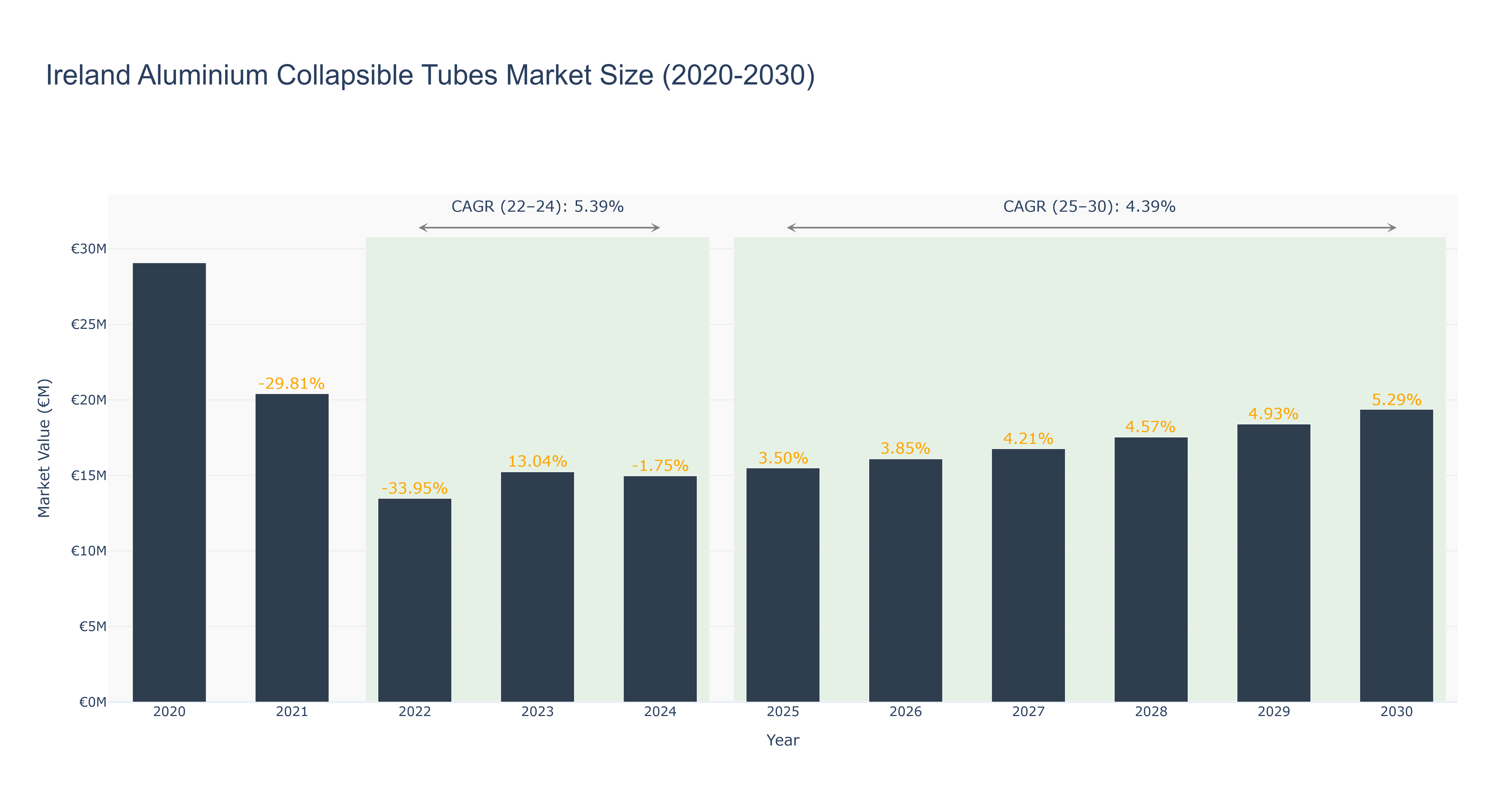 Ireland Aluminium Collapsible Tubes Market Size (2020-2030) Size