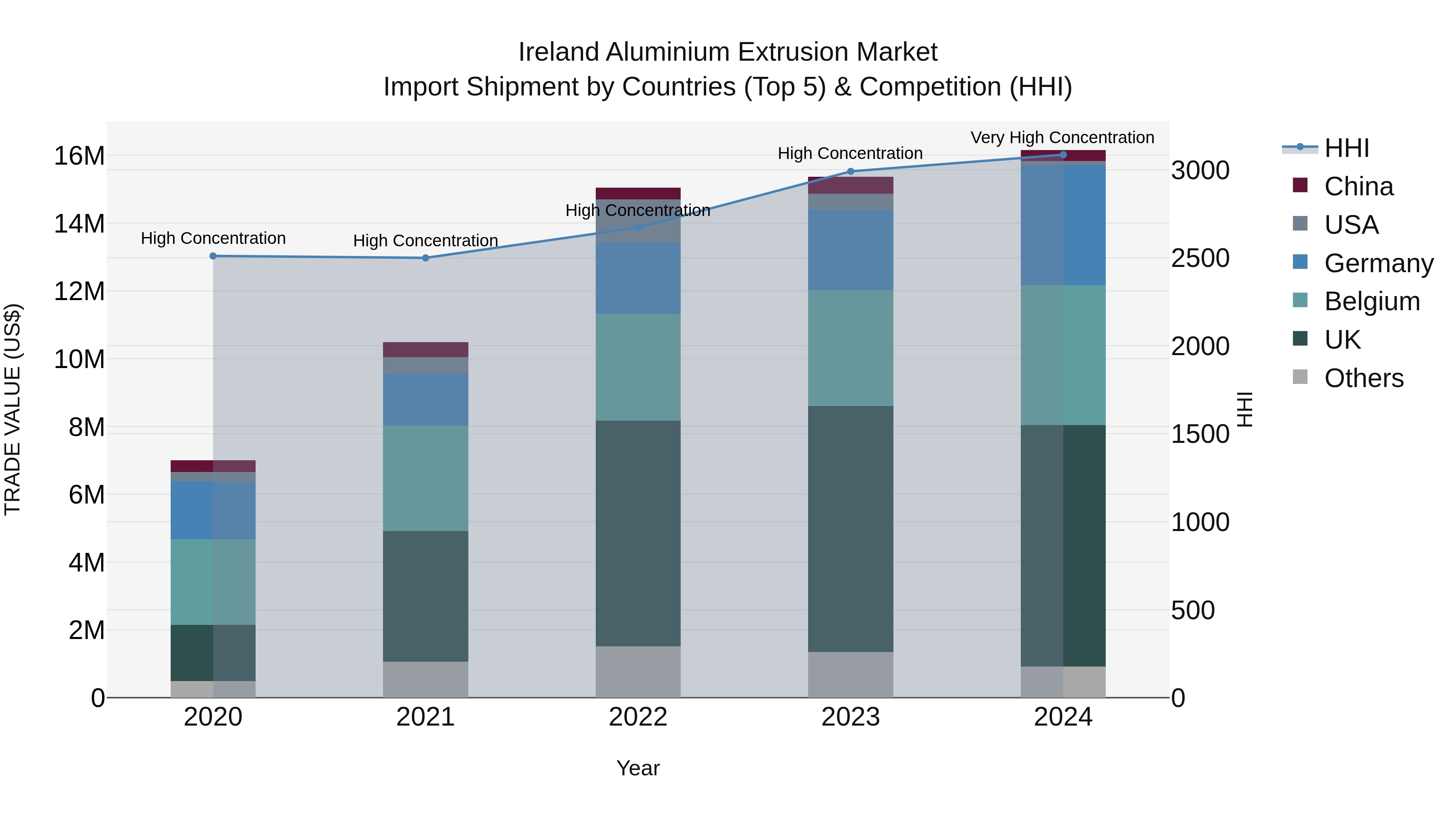 Ireland Aluminium Extrusion Market Top 5 Importing Countries and Market Competition (HHI) Analysis