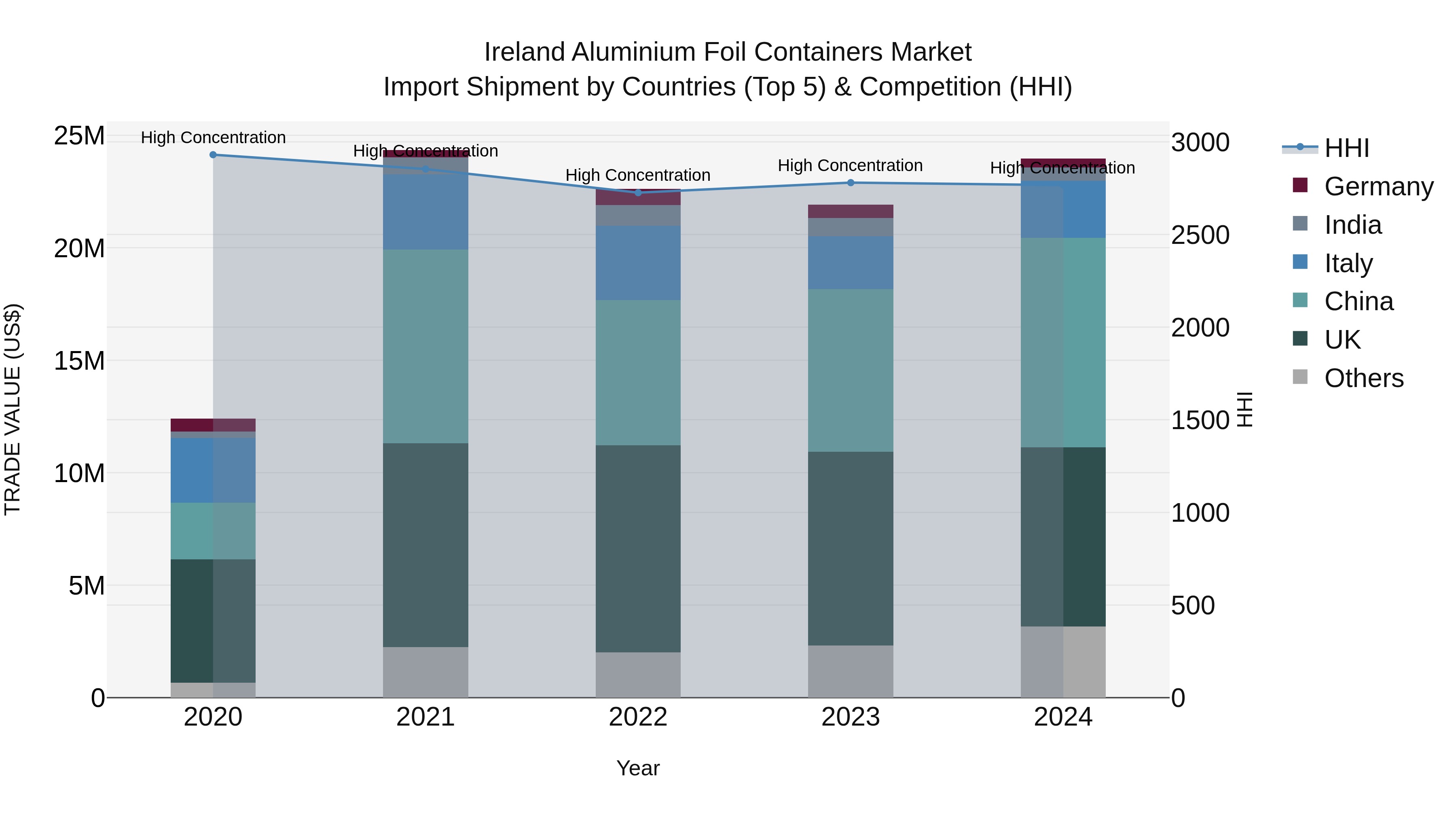 Ireland Aluminium Foil Containers Market Top 5 Importing Countries and Market Competition (HHI) Analysis