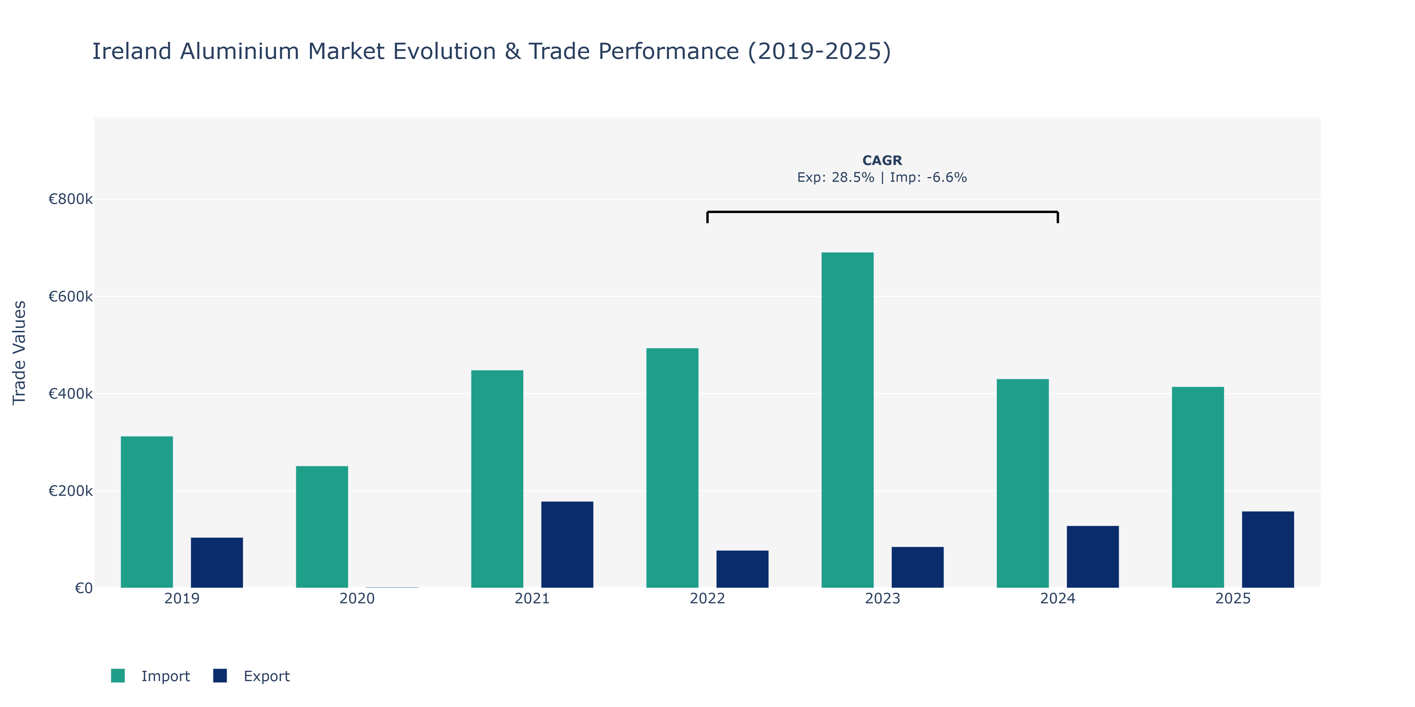 Ireland Aluminium Market: Production & Trade Performance (2019-2025)
