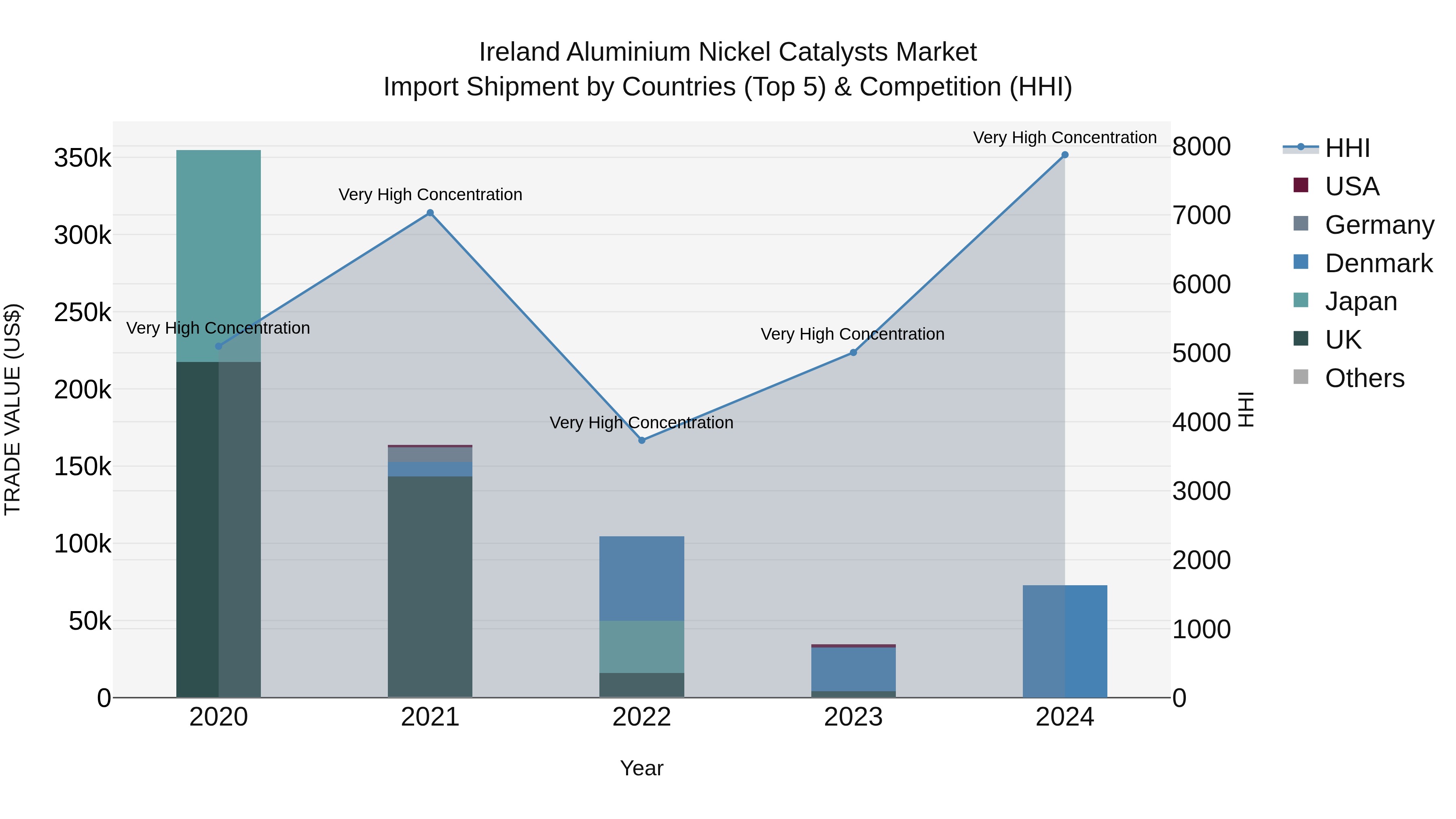 Ireland Aluminium Nickel Catalysts Market Top 5 Importing Countries and Market Competition (HHI) Analysis