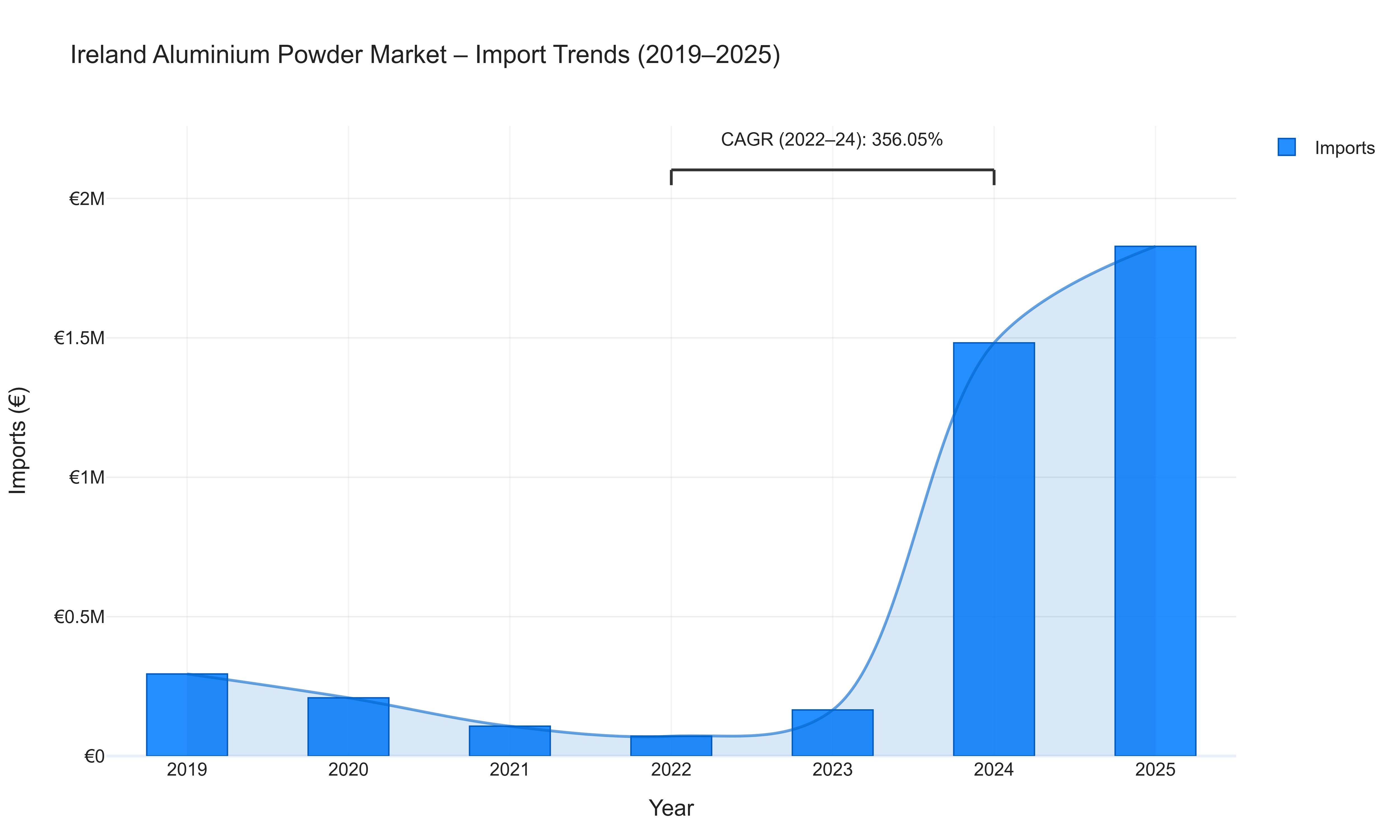 Ireland Aluminium Powder Market - Import Trends (2019-2025)