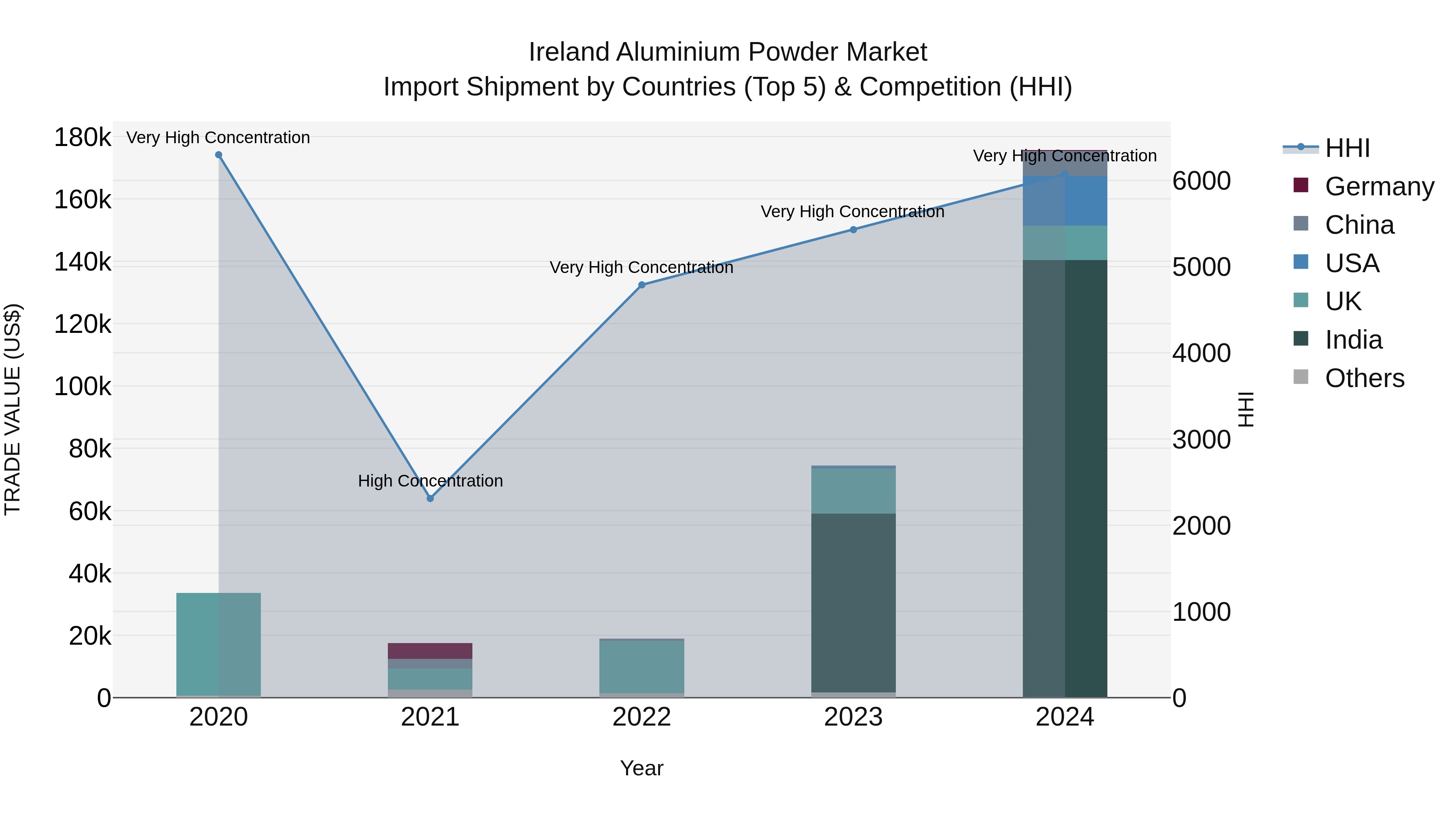 Ireland Aluminium Powder Market Top 5 Importing Countries and Market Competition (HHI) Analysis