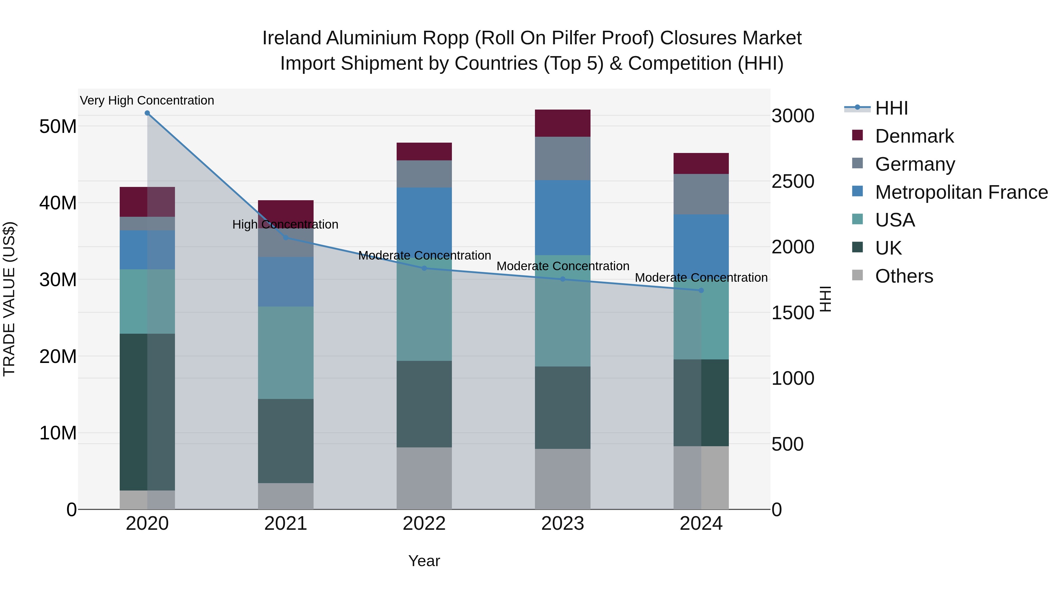 Ireland Aluminium Ropp (Roll on Pilfer Proof) Closures Market Top 5 Importing Countries and Market Competition (HHI) Analysis