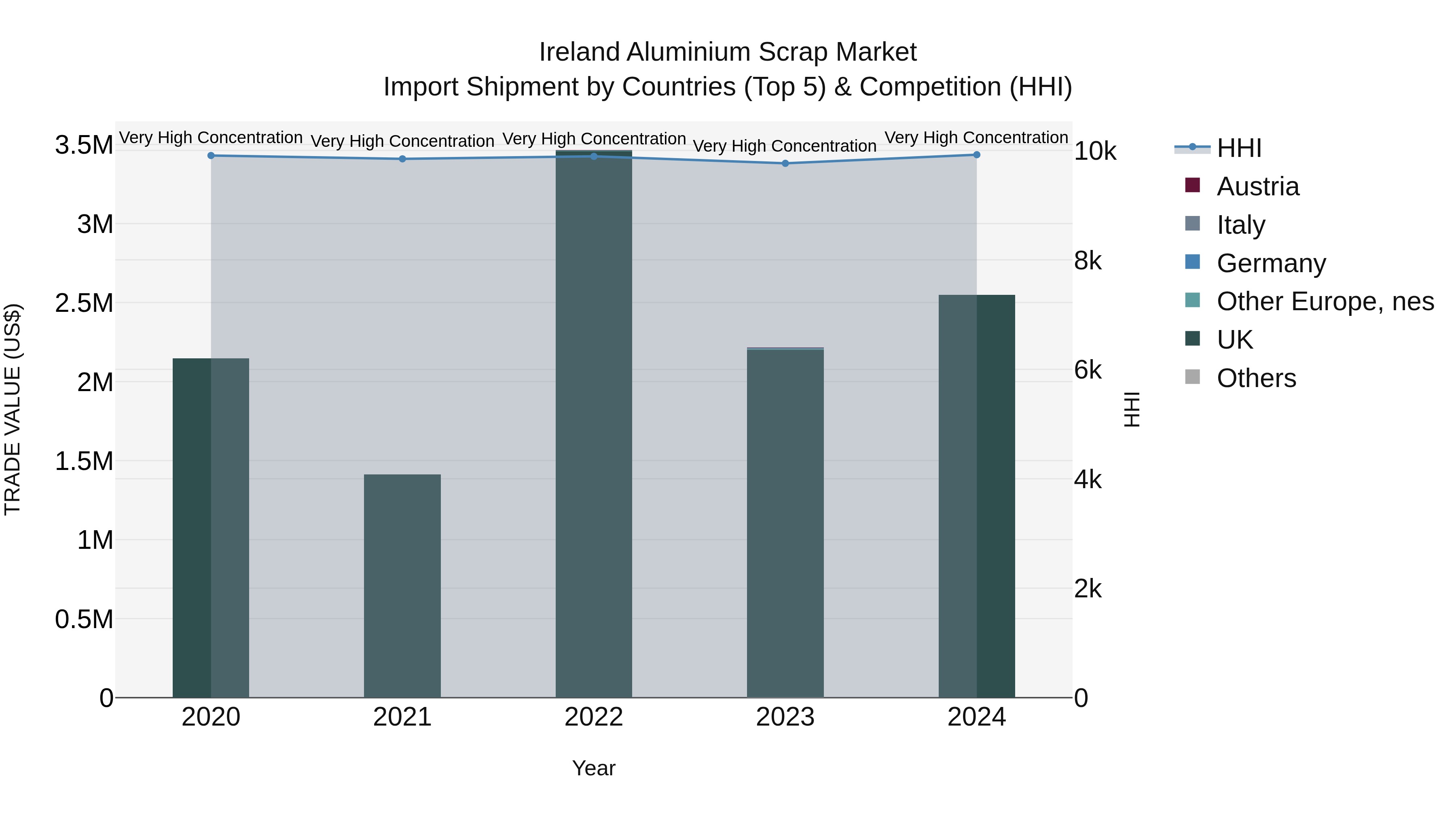 Ireland Aluminium Scrap Market Top 5 Importing Countries and Market Competition (HHI) Analysis
