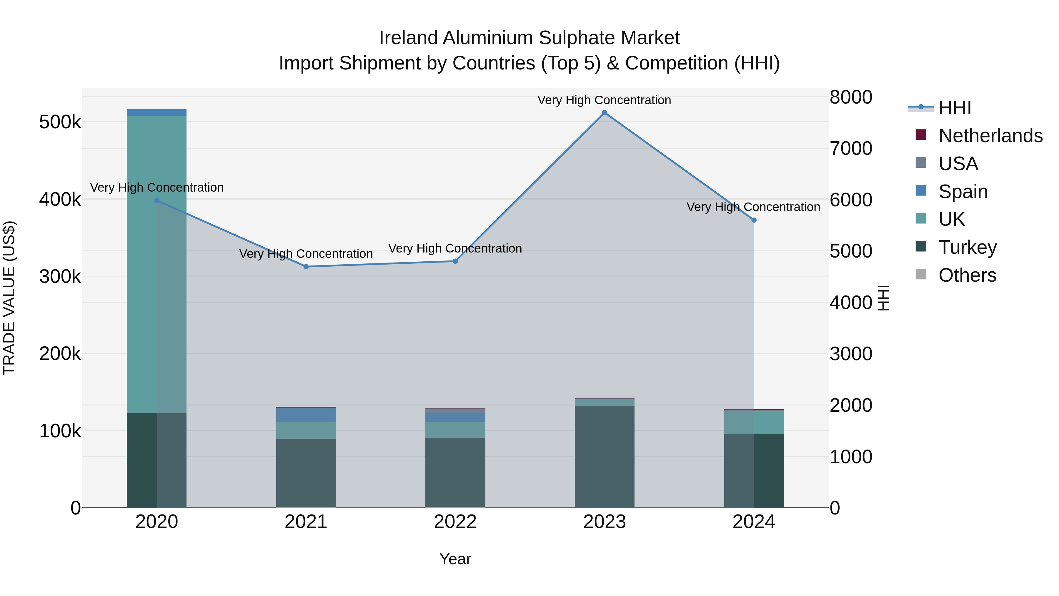 Ireland Aluminium Sulphate Market Top 5 Importing Countries and Market Competition (HHI) Analysis